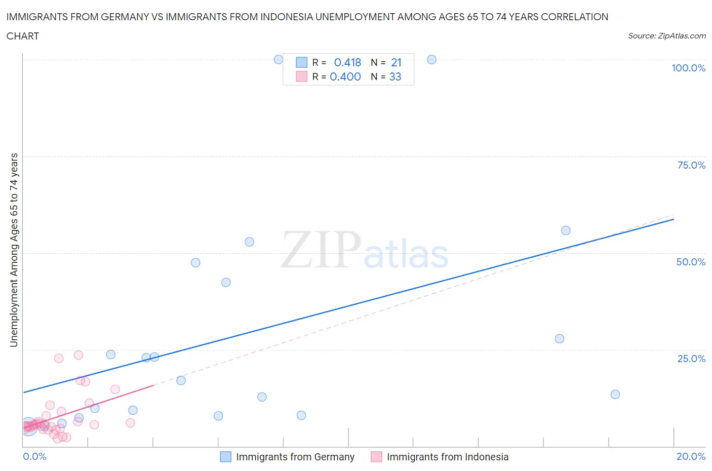 Immigrants from Germany vs Immigrants from Indonesia Unemployment Among Ages 65 to 74 years