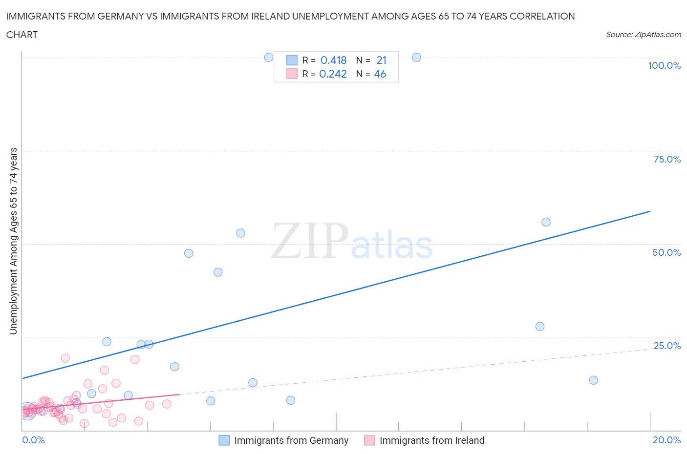 Immigrants from Germany vs Immigrants from Ireland Unemployment Among Ages 65 to 74 years
