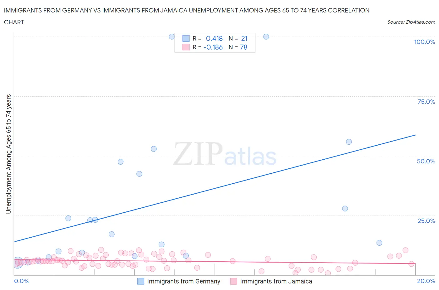 Immigrants from Germany vs Immigrants from Jamaica Unemployment Among Ages 65 to 74 years