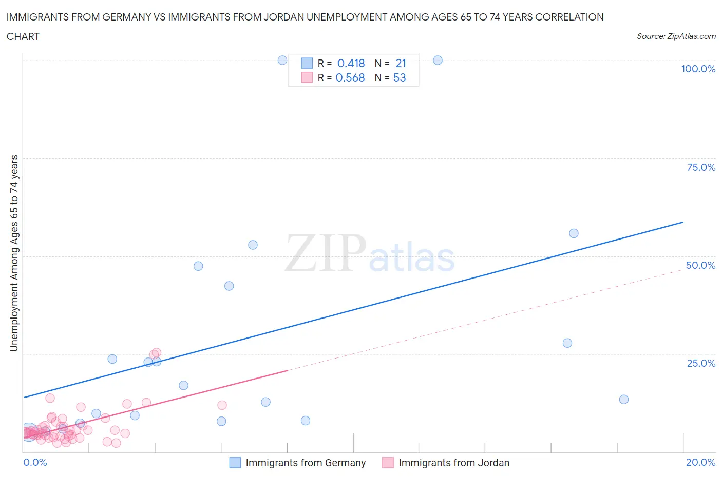Immigrants from Germany vs Immigrants from Jordan Unemployment Among Ages 65 to 74 years