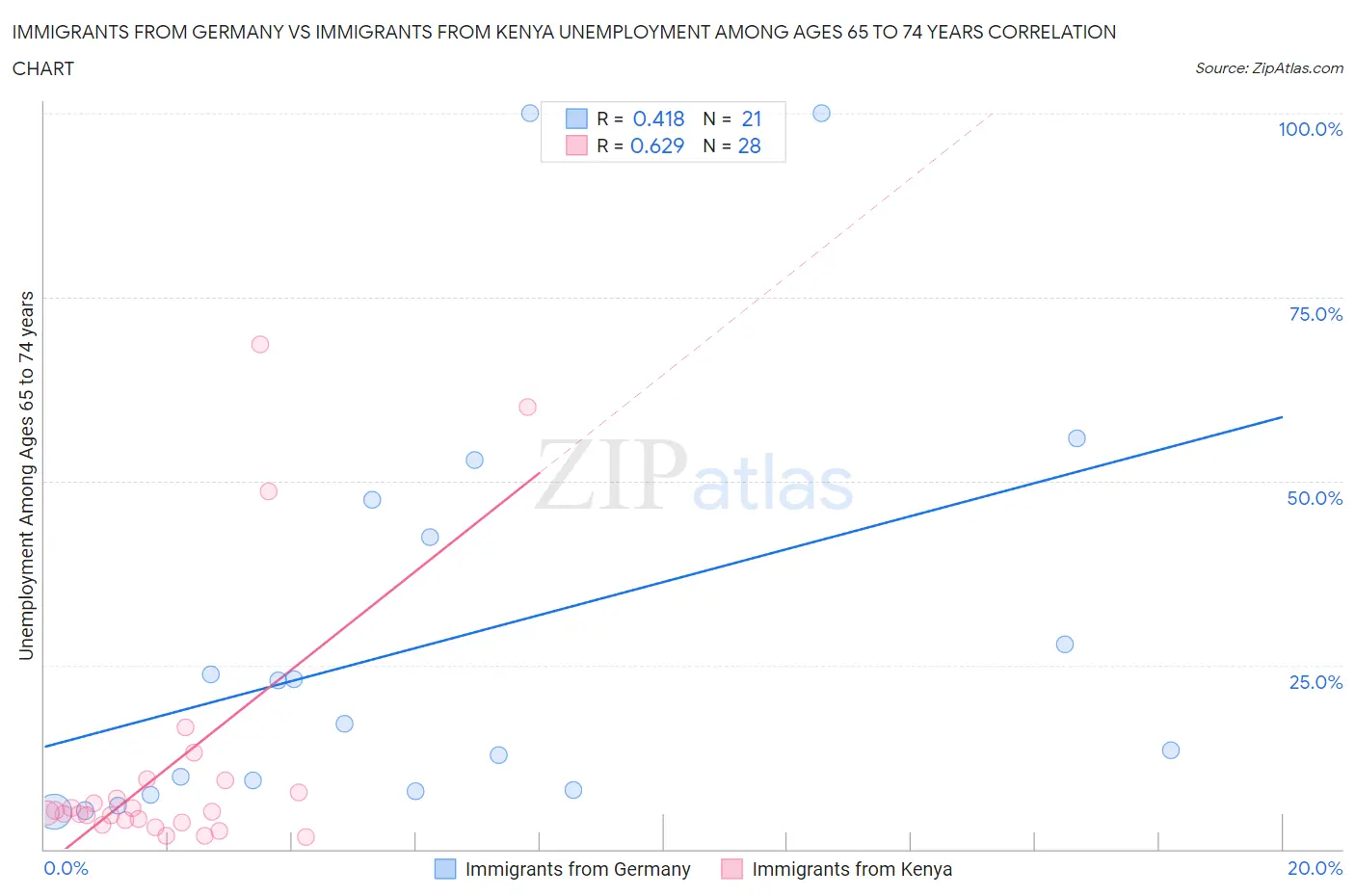 Immigrants from Germany vs Immigrants from Kenya Unemployment Among Ages 65 to 74 years
