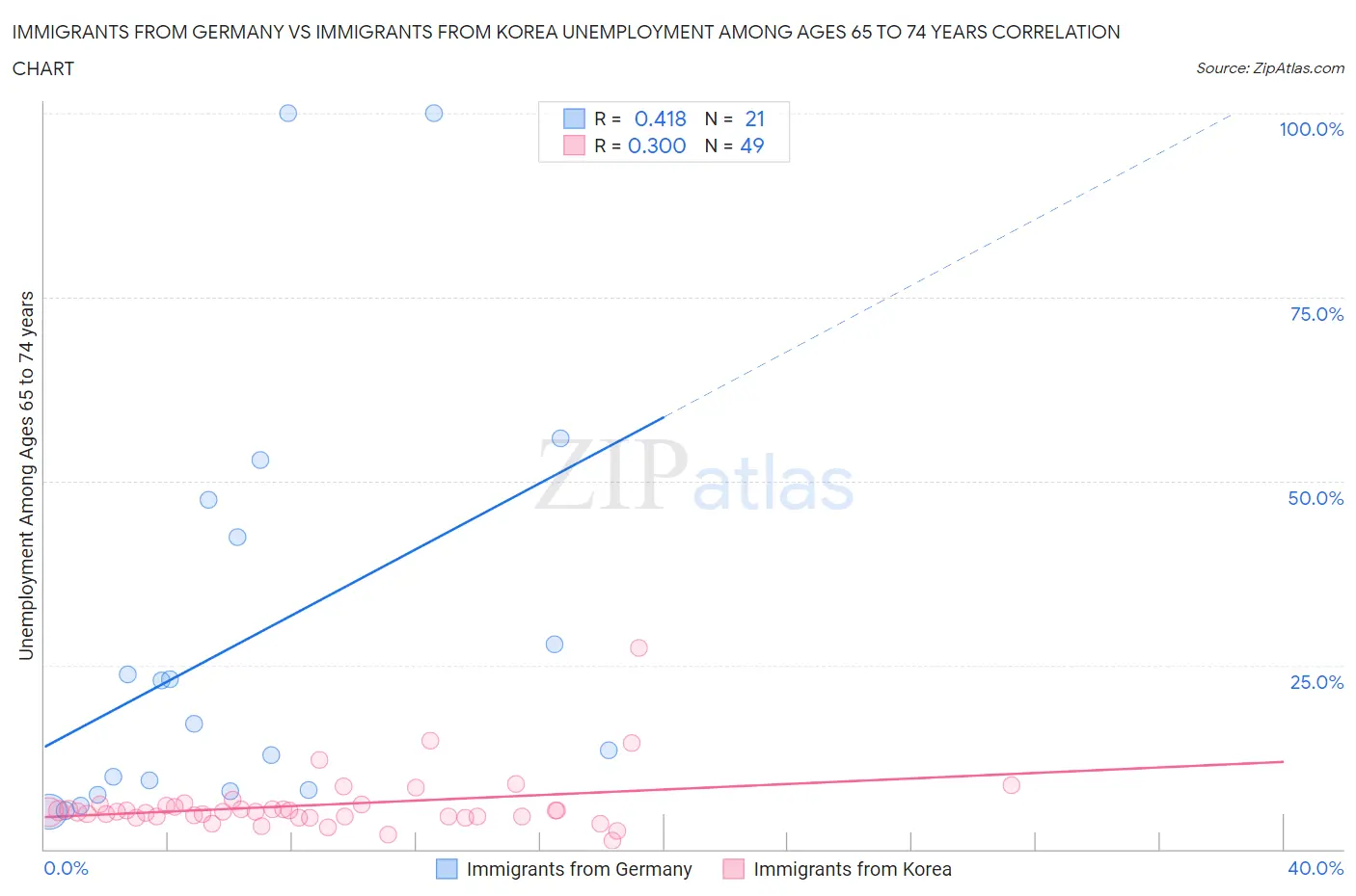 Immigrants from Germany vs Immigrants from Korea Unemployment Among Ages 65 to 74 years