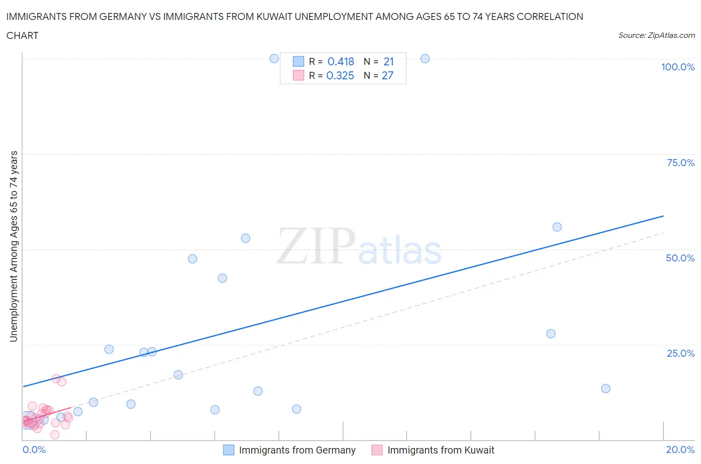 Immigrants from Germany vs Immigrants from Kuwait Unemployment Among Ages 65 to 74 years