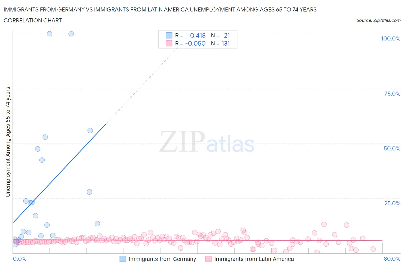 Immigrants from Germany vs Immigrants from Latin America Unemployment Among Ages 65 to 74 years