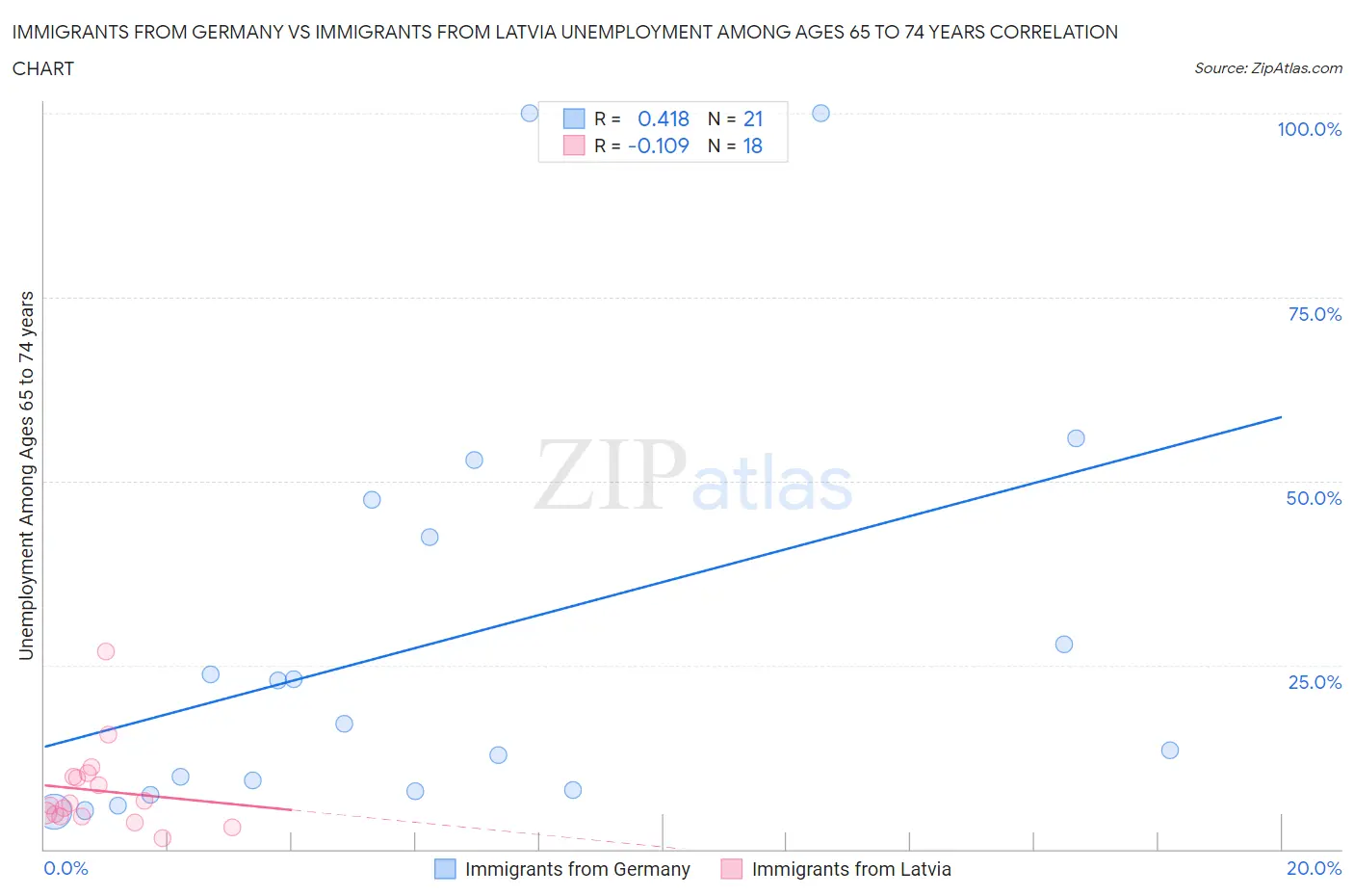 Immigrants from Germany vs Immigrants from Latvia Unemployment Among Ages 65 to 74 years