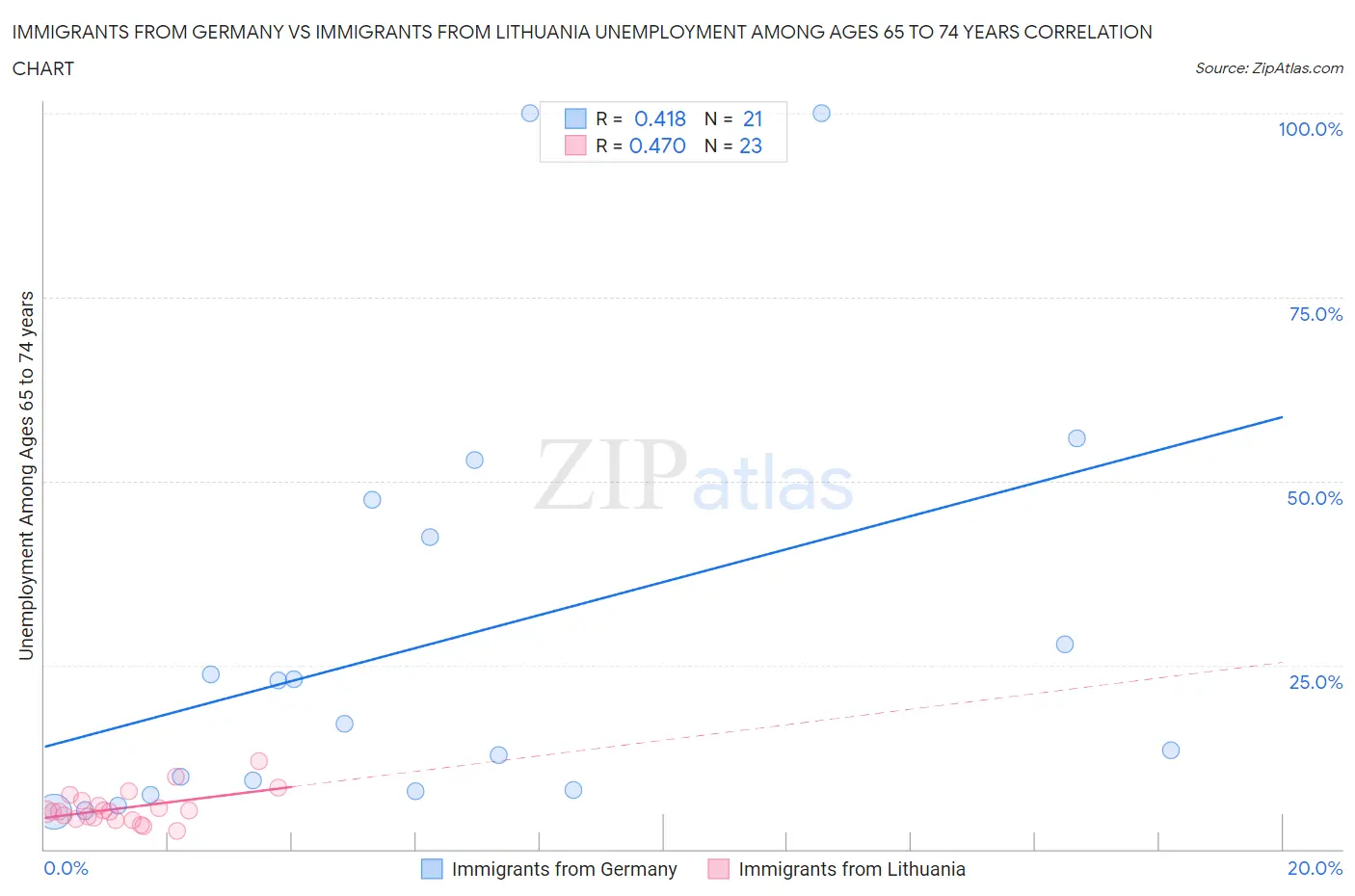 Immigrants from Germany vs Immigrants from Lithuania Unemployment Among Ages 65 to 74 years
