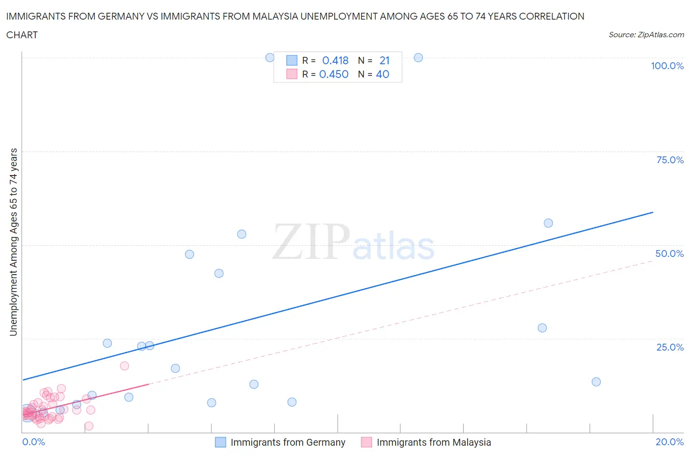Immigrants from Germany vs Immigrants from Malaysia Unemployment Among Ages 65 to 74 years