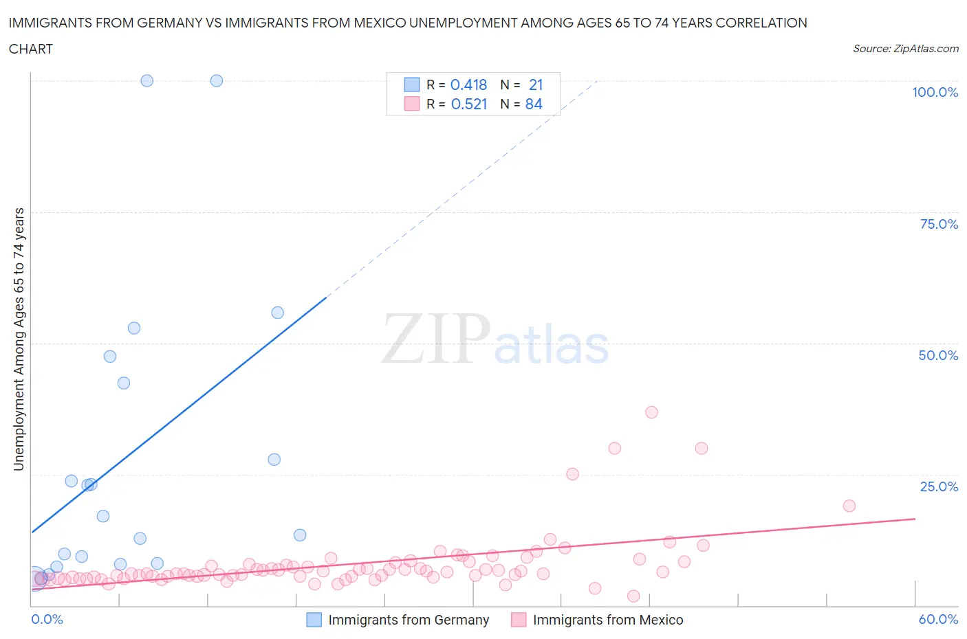 Immigrants from Germany vs Immigrants from Mexico Unemployment Among Ages 65 to 74 years