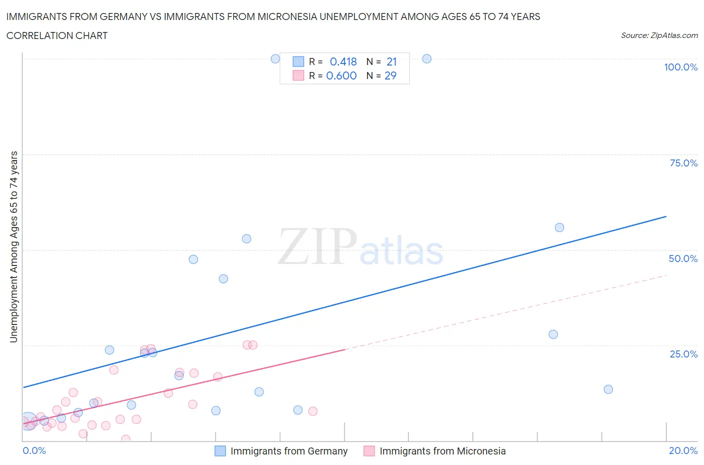 Immigrants from Germany vs Immigrants from Micronesia Unemployment Among Ages 65 to 74 years