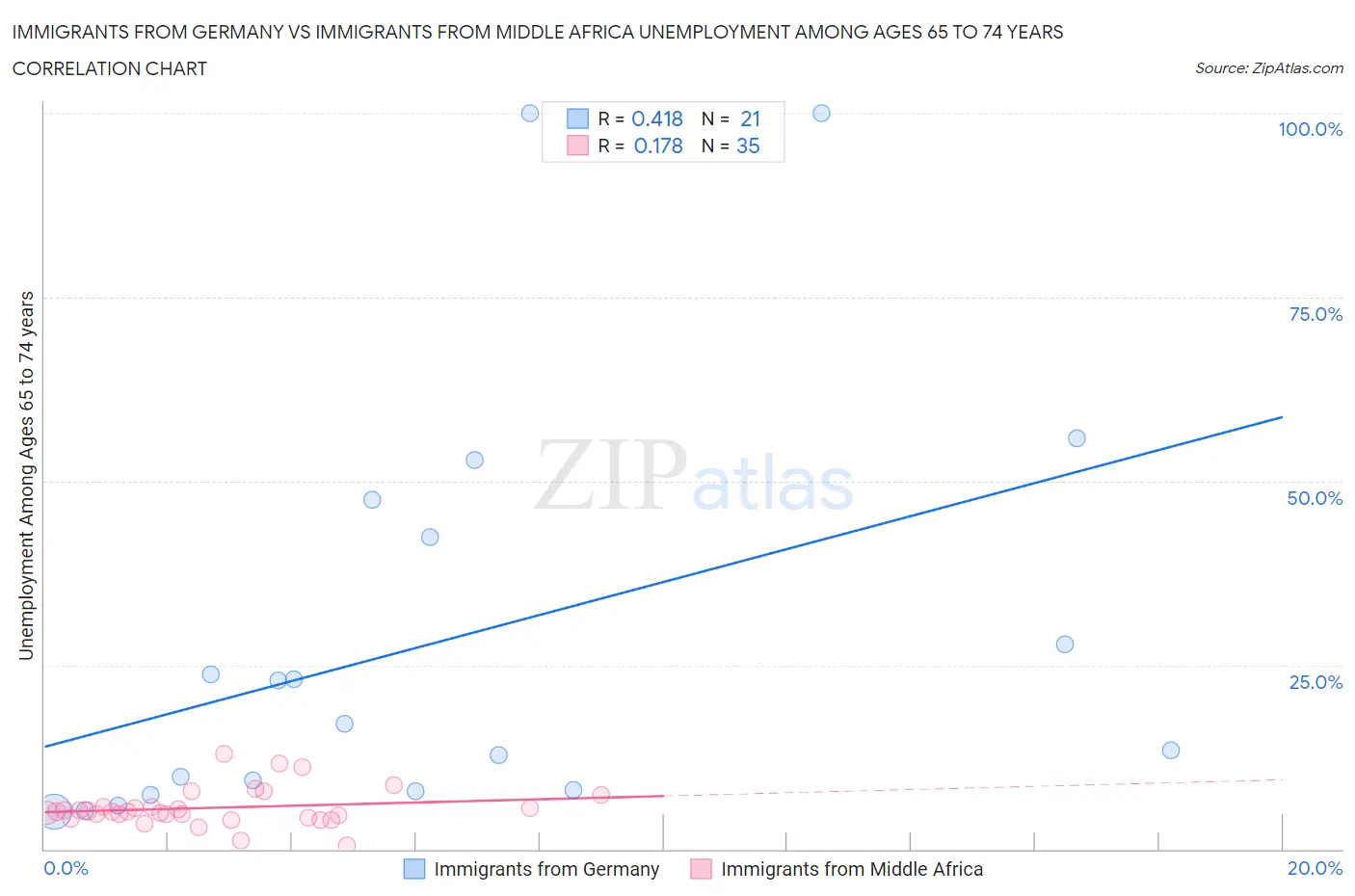 Immigrants from Germany vs Immigrants from Middle Africa Unemployment Among Ages 65 to 74 years