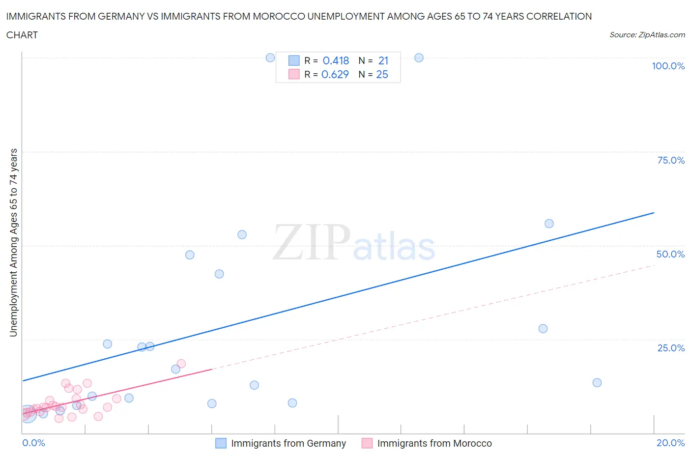 Immigrants from Germany vs Immigrants from Morocco Unemployment Among Ages 65 to 74 years