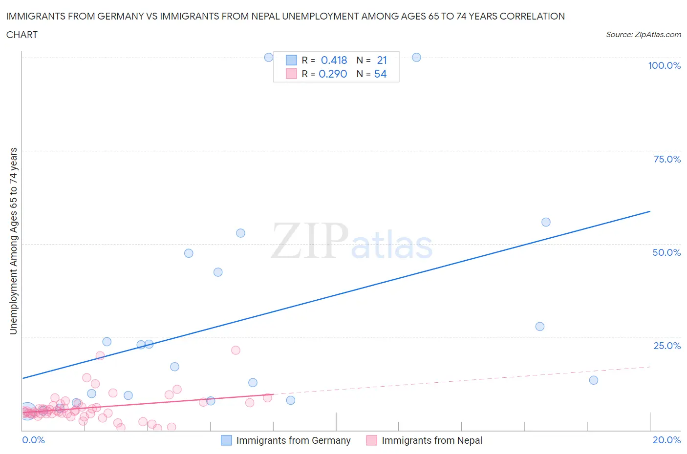 Immigrants from Germany vs Immigrants from Nepal Unemployment Among Ages 65 to 74 years