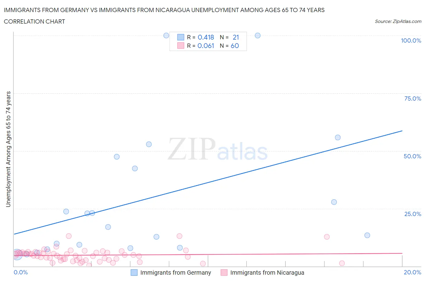 Immigrants from Germany vs Immigrants from Nicaragua Unemployment Among Ages 65 to 74 years