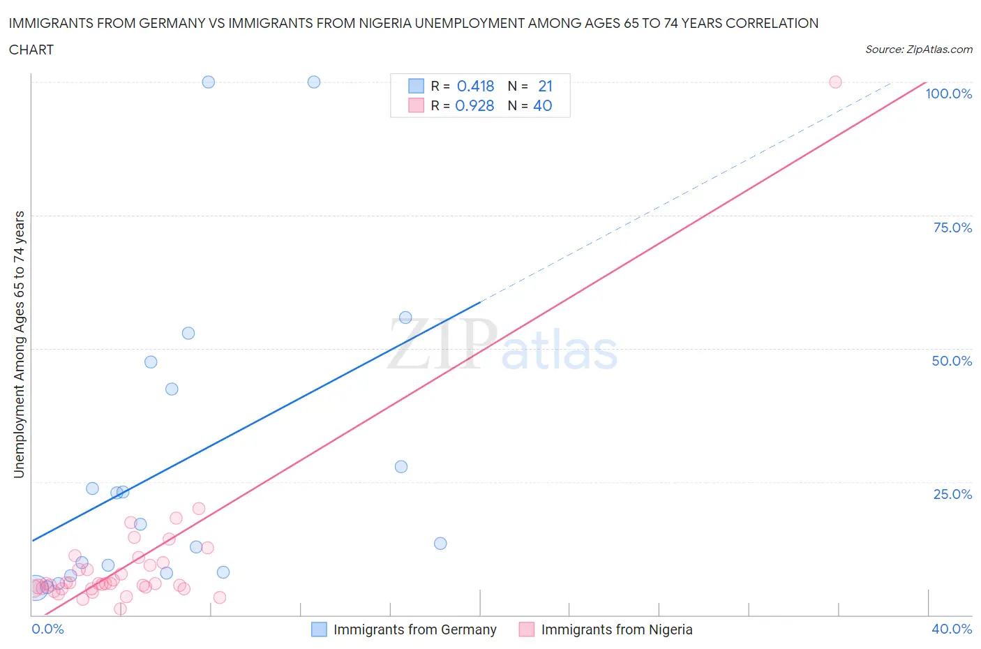 Immigrants from Germany vs Immigrants from Nigeria Unemployment Among Ages 65 to 74 years