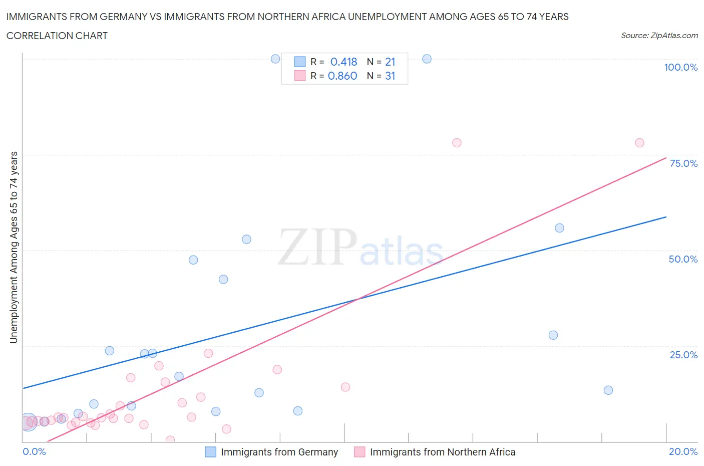 Immigrants from Germany vs Immigrants from Northern Africa Unemployment Among Ages 65 to 74 years