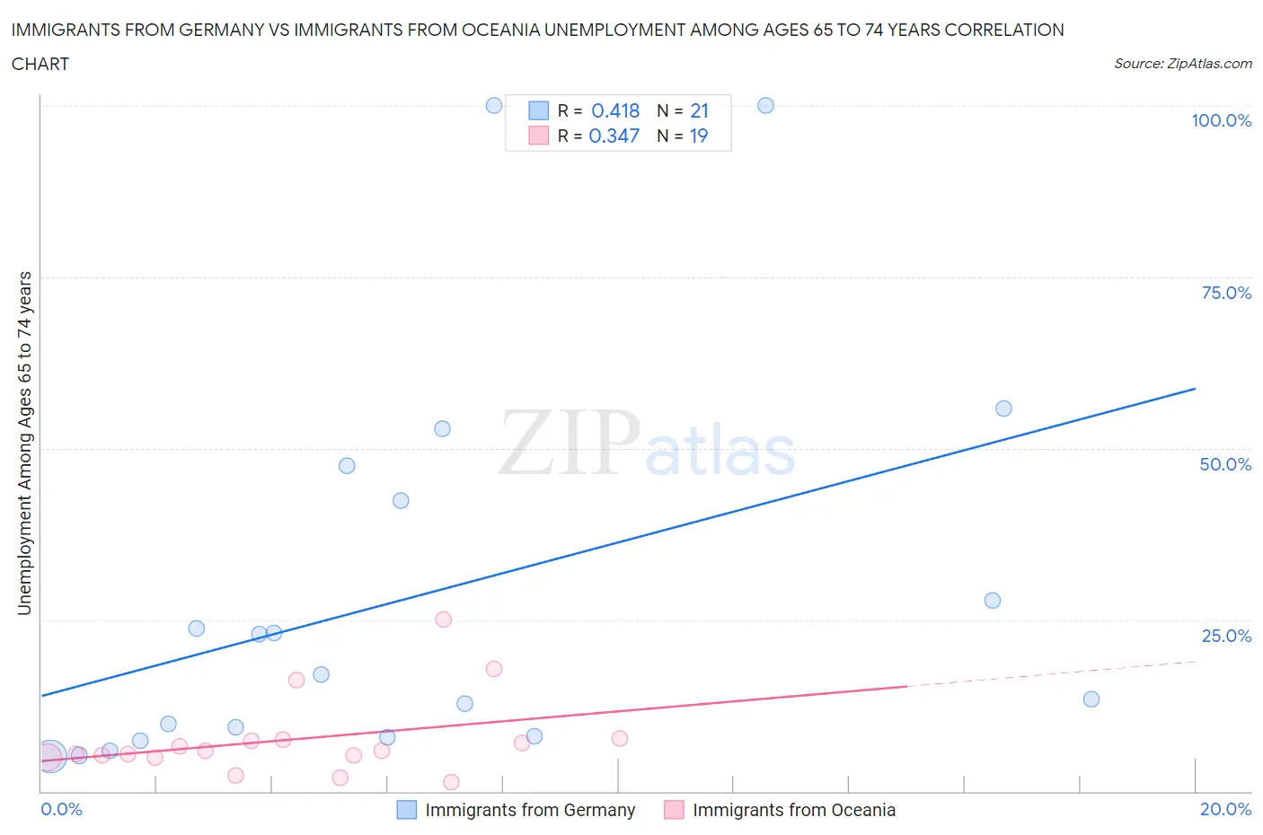 Immigrants from Germany vs Immigrants from Oceania Unemployment Among Ages 65 to 74 years