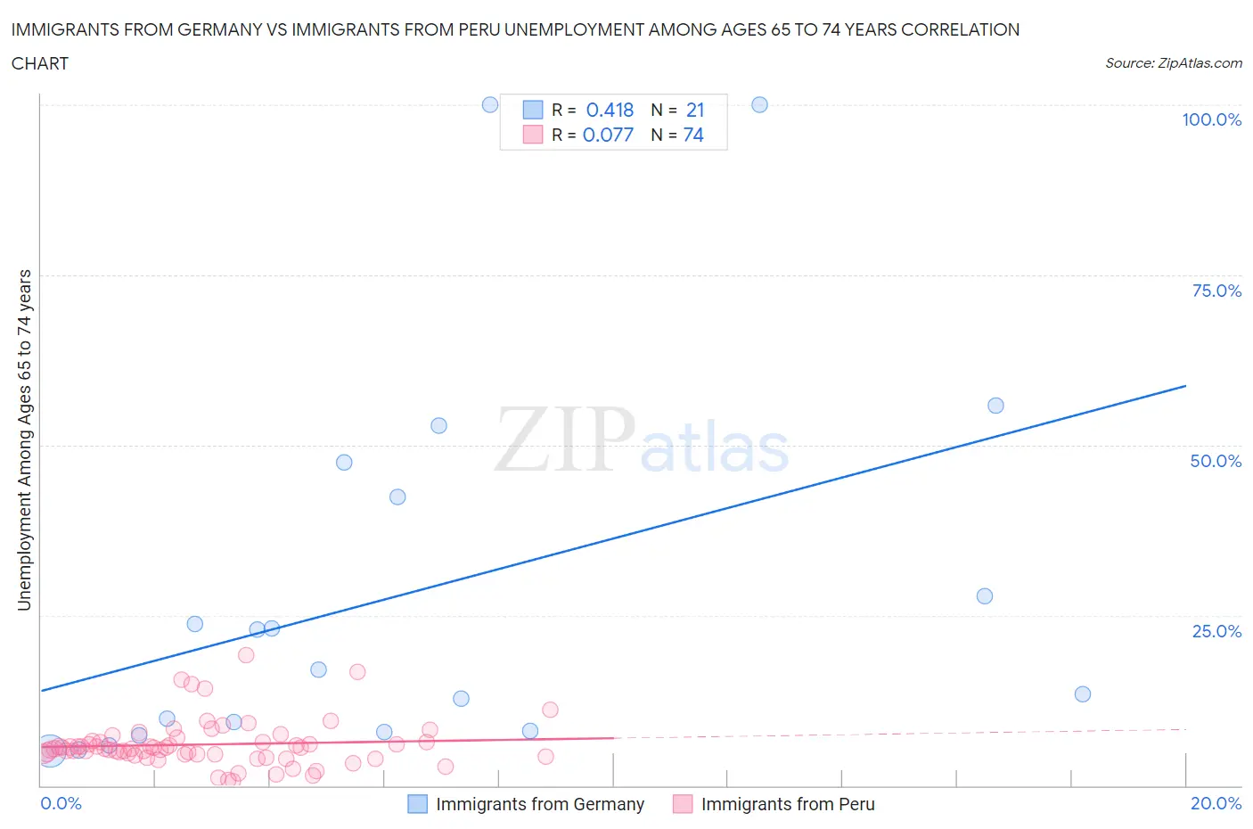 Immigrants from Germany vs Immigrants from Peru Unemployment Among Ages 65 to 74 years
