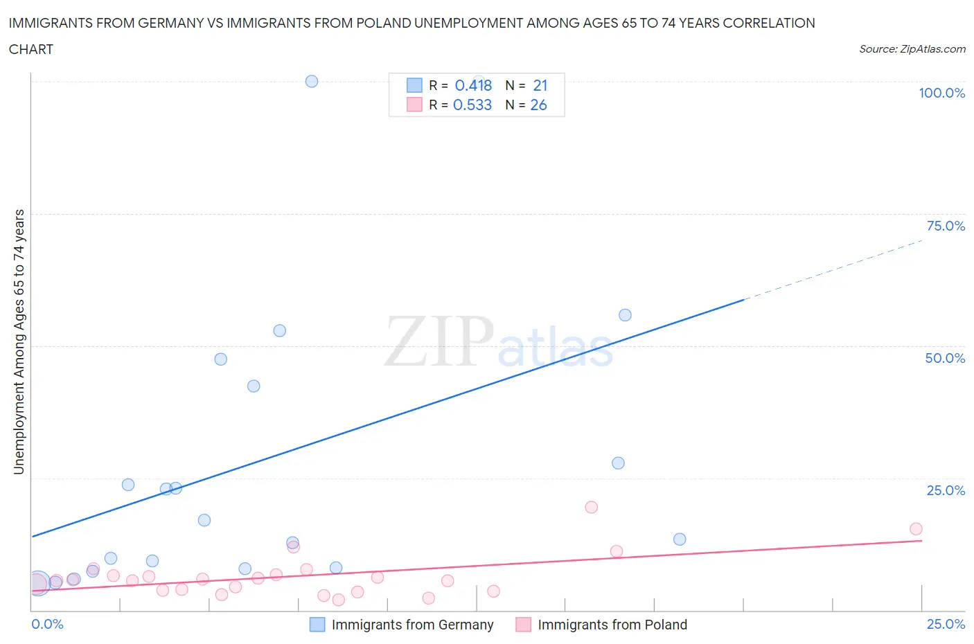 Immigrants from Germany vs Immigrants from Poland Unemployment Among Ages 65 to 74 years