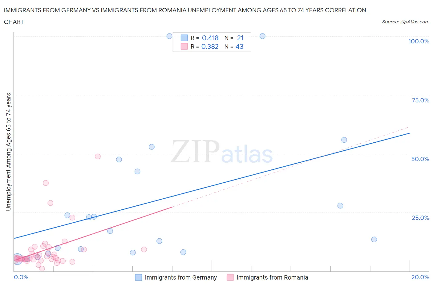 Immigrants from Germany vs Immigrants from Romania Unemployment Among Ages 65 to 74 years
