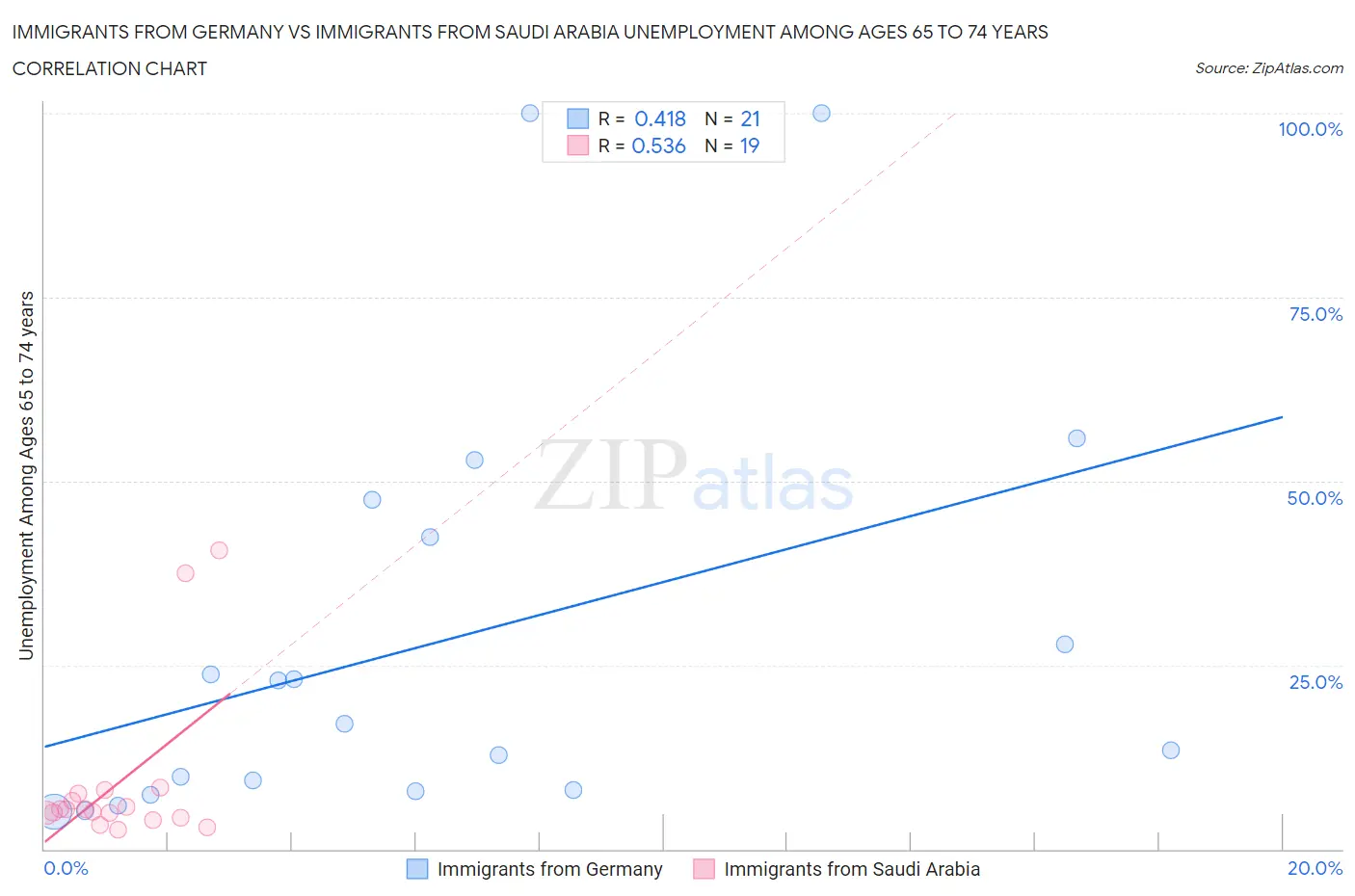 Immigrants from Germany vs Immigrants from Saudi Arabia Unemployment Among Ages 65 to 74 years