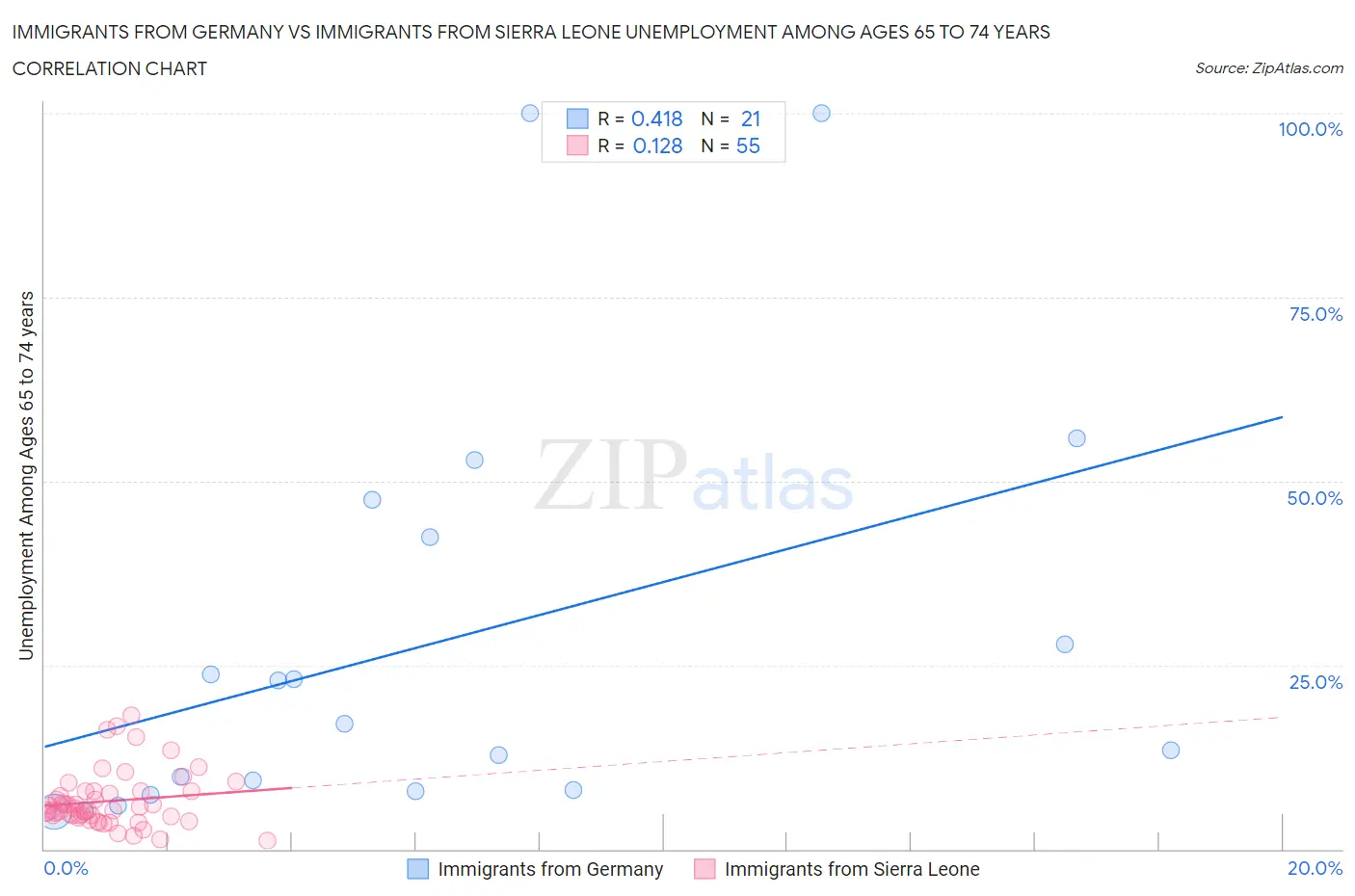 Immigrants from Germany vs Immigrants from Sierra Leone Unemployment Among Ages 65 to 74 years