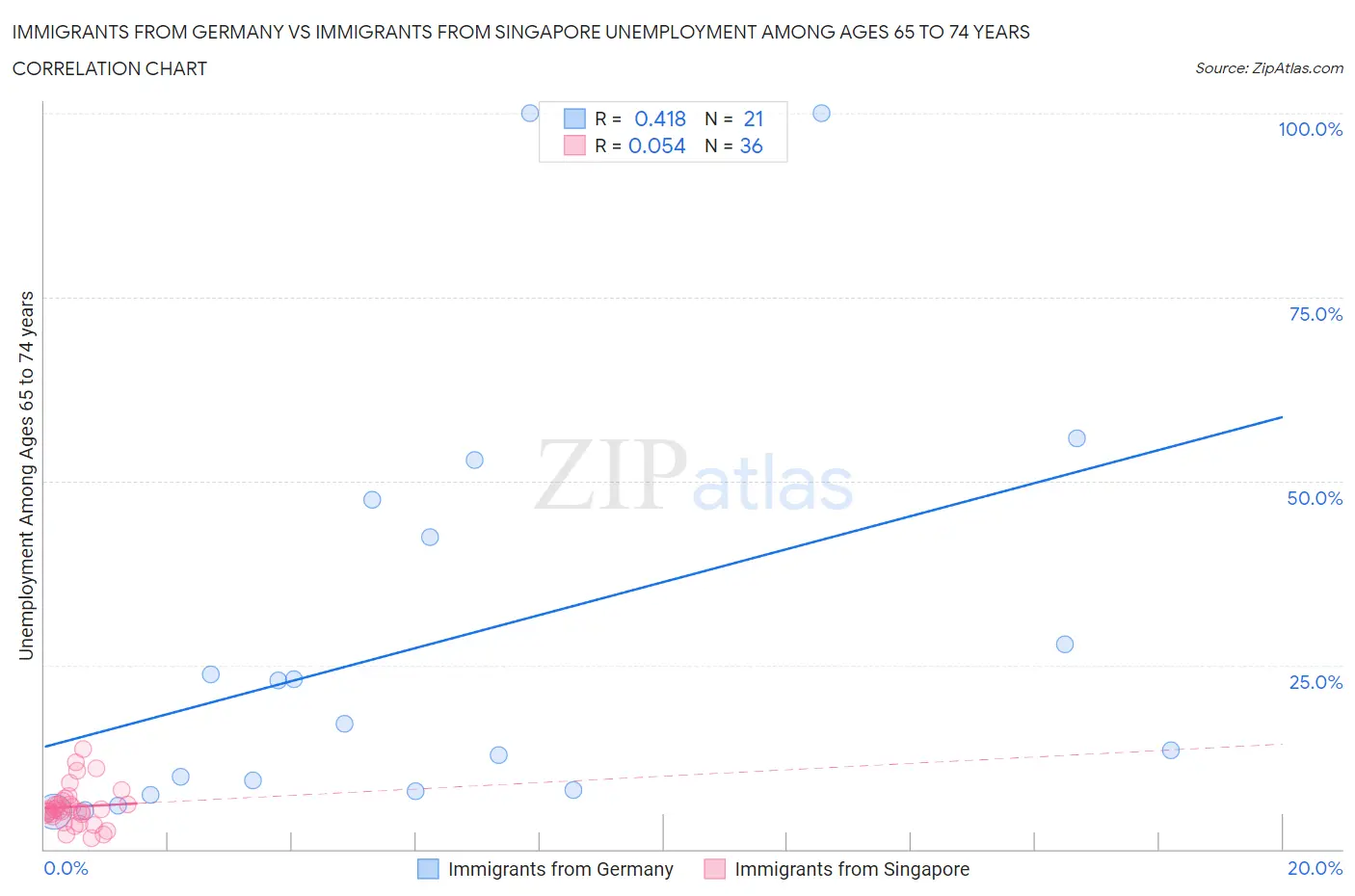 Immigrants from Germany vs Immigrants from Singapore Unemployment Among Ages 65 to 74 years