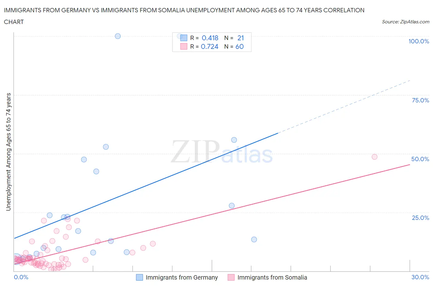 Immigrants from Germany vs Immigrants from Somalia Unemployment Among Ages 65 to 74 years