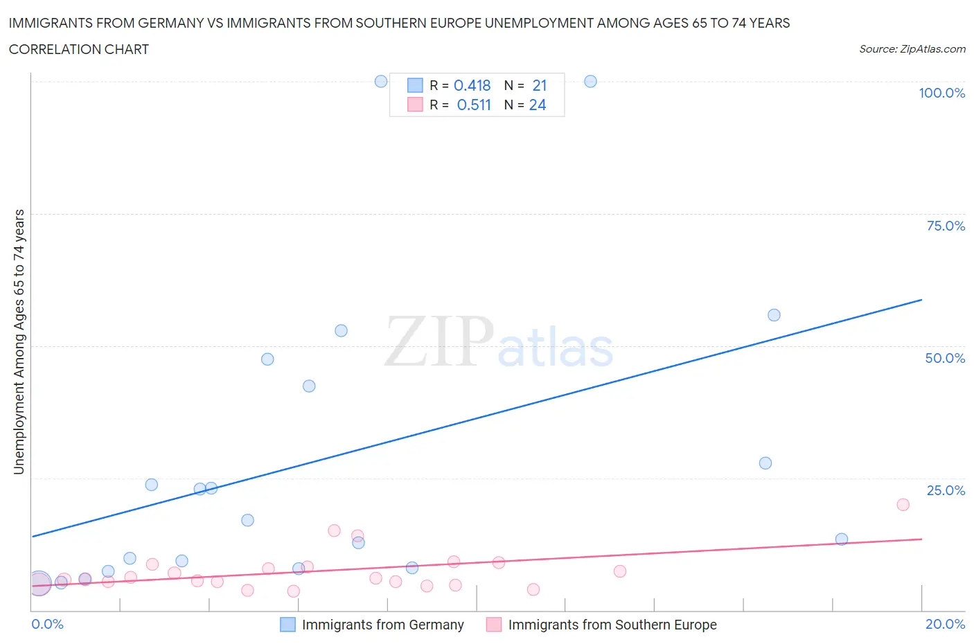 Immigrants from Germany vs Immigrants from Southern Europe Unemployment Among Ages 65 to 74 years