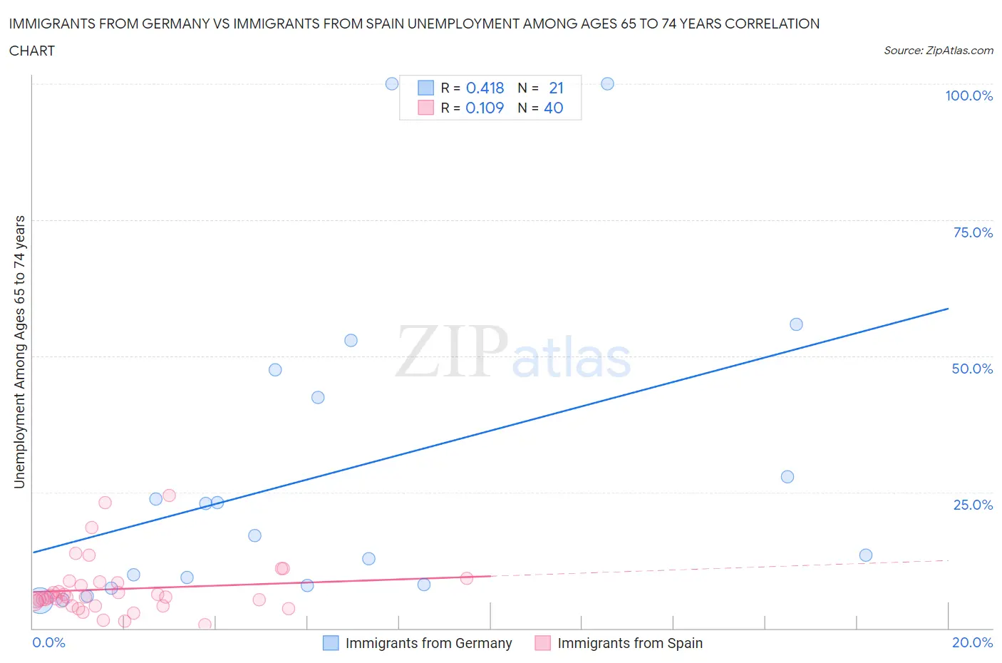 Immigrants from Germany vs Immigrants from Spain Unemployment Among Ages 65 to 74 years