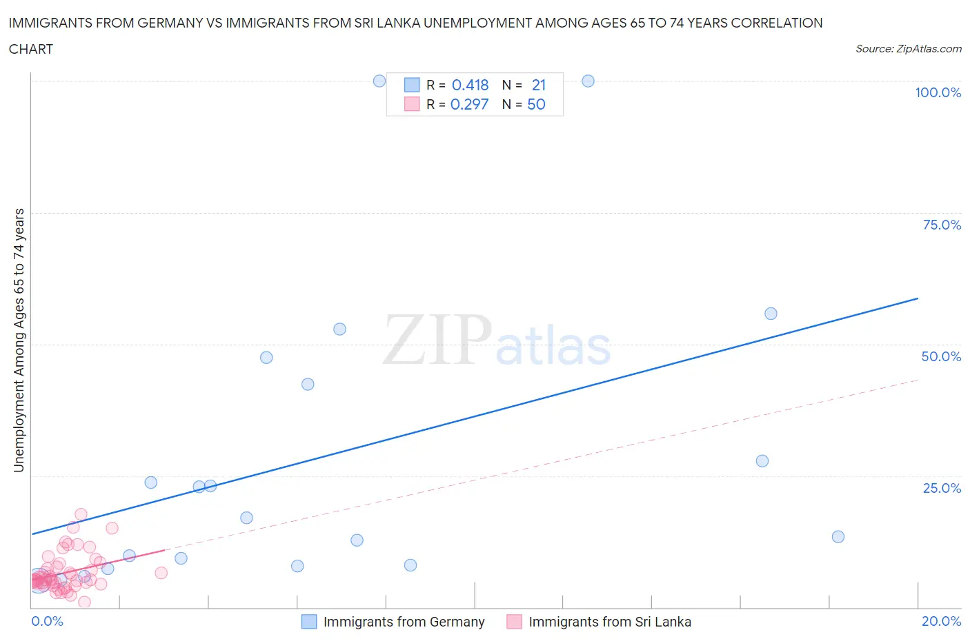 Immigrants from Germany vs Immigrants from Sri Lanka Unemployment Among Ages 65 to 74 years