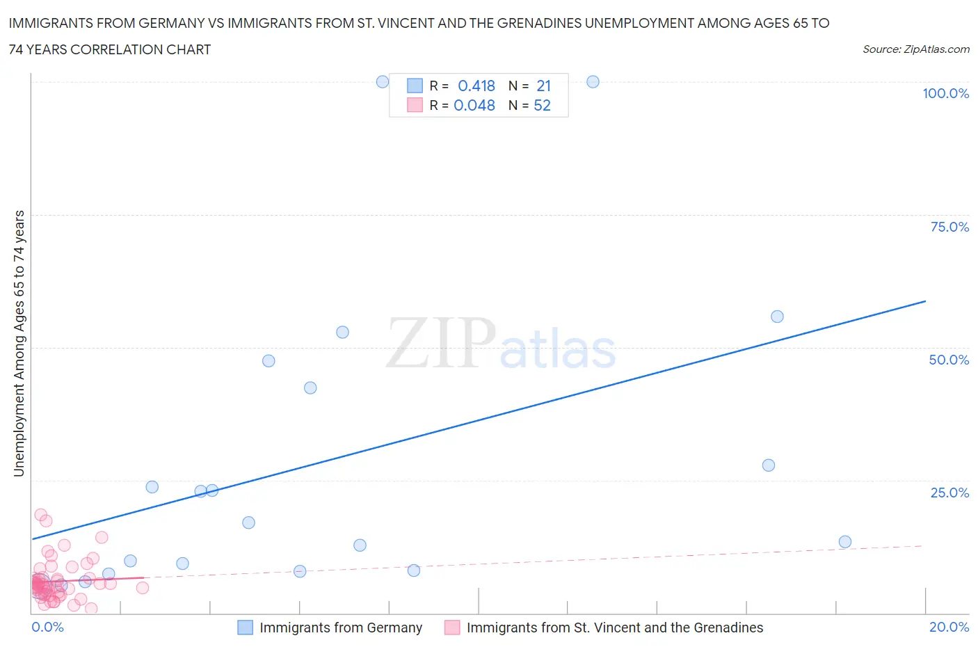 Immigrants from Germany vs Immigrants from St. Vincent and the Grenadines Unemployment Among Ages 65 to 74 years