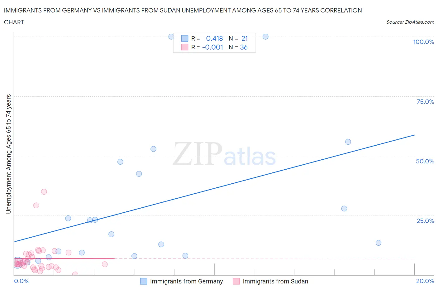Immigrants from Germany vs Immigrants from Sudan Unemployment Among Ages 65 to 74 years