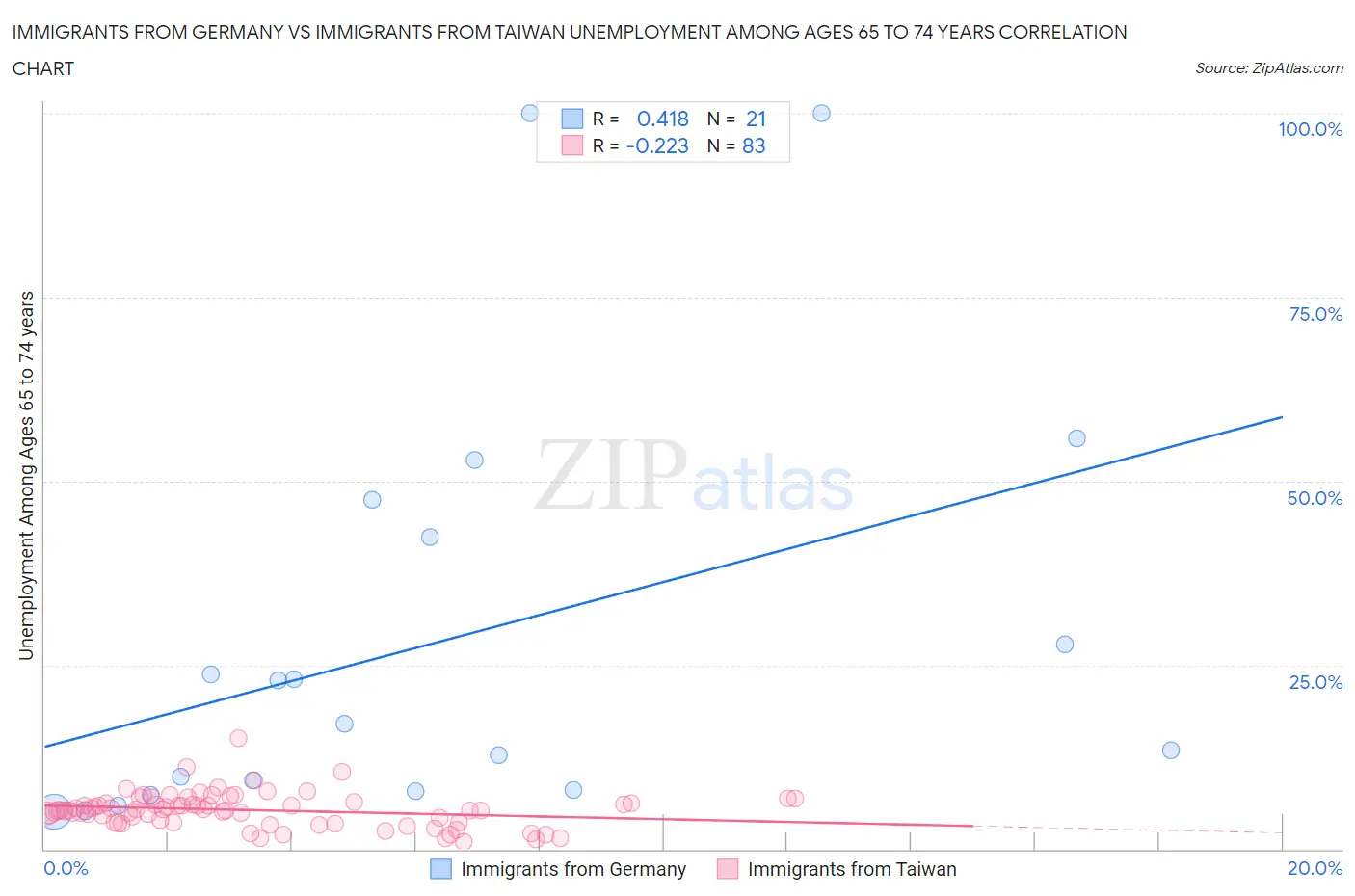 Immigrants from Germany vs Immigrants from Taiwan Unemployment Among Ages 65 to 74 years