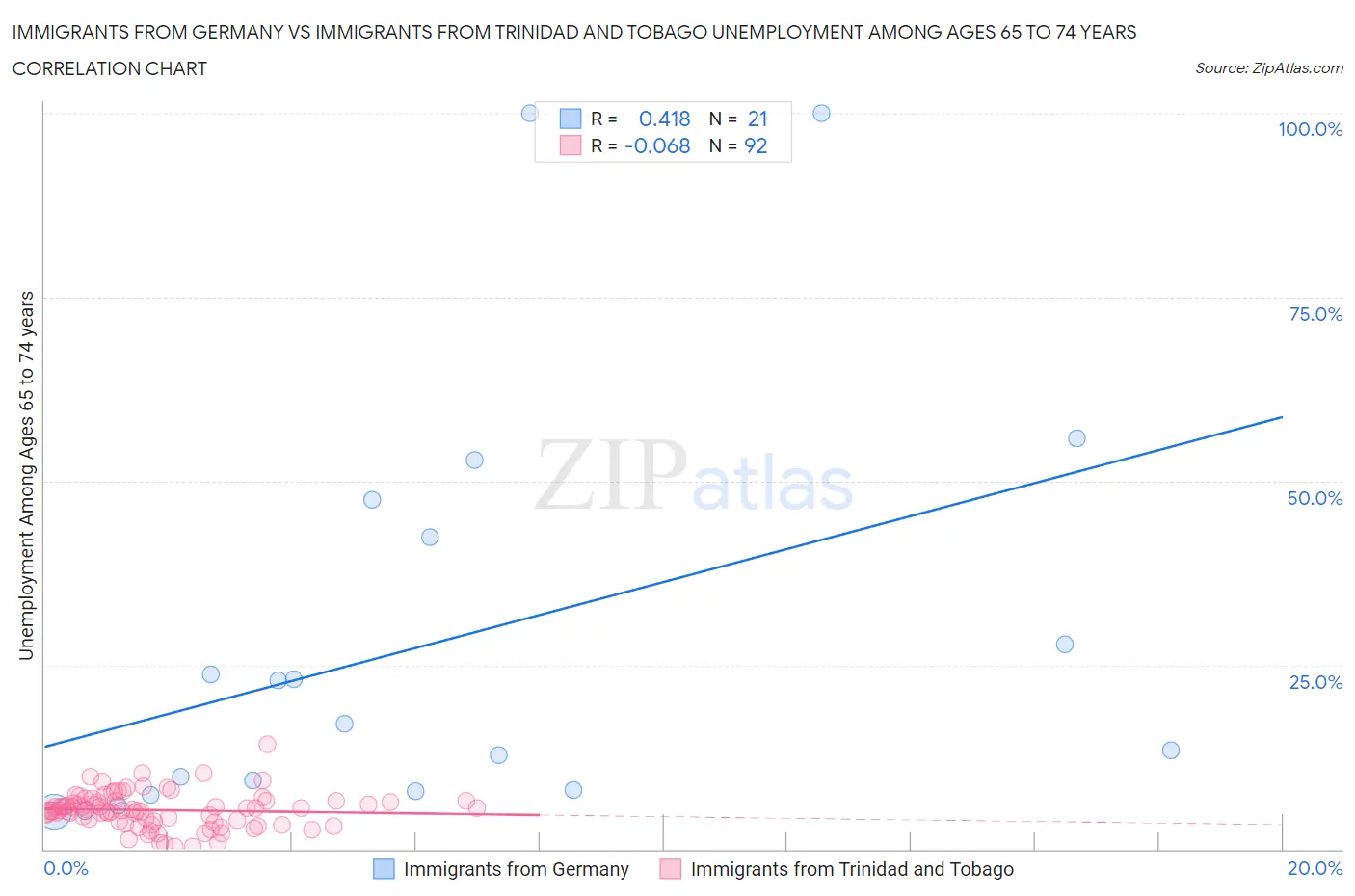 Immigrants from Germany vs Immigrants from Trinidad and Tobago Unemployment Among Ages 65 to 74 years