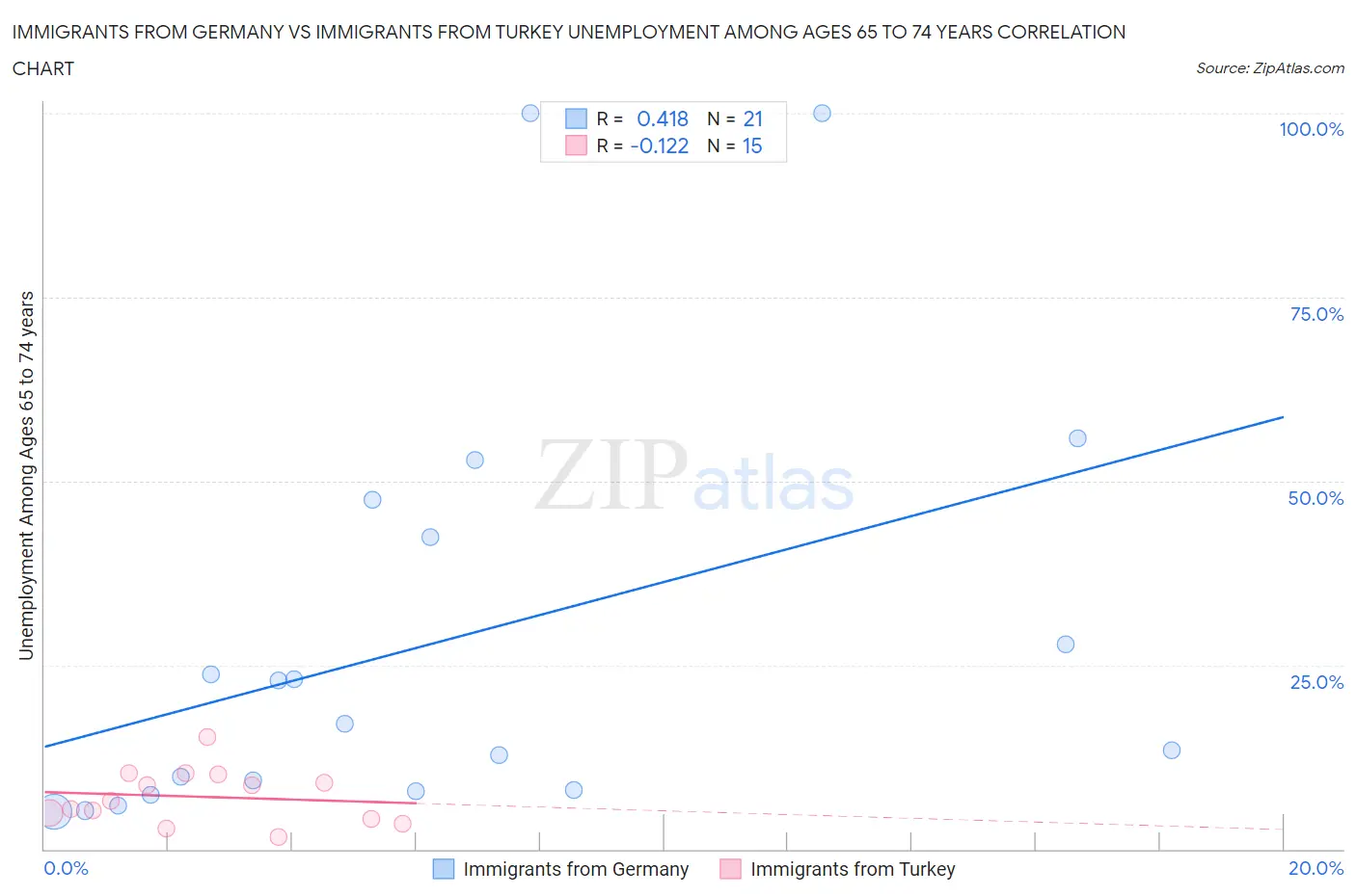 Immigrants from Germany vs Immigrants from Turkey Unemployment Among Ages 65 to 74 years