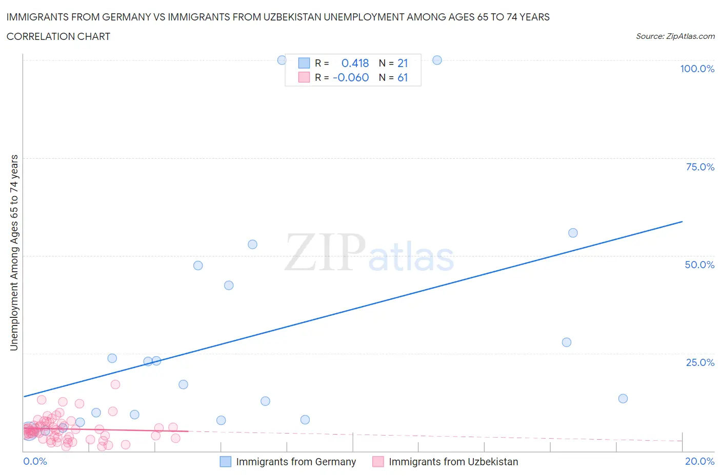 Immigrants from Germany vs Immigrants from Uzbekistan Unemployment Among Ages 65 to 74 years