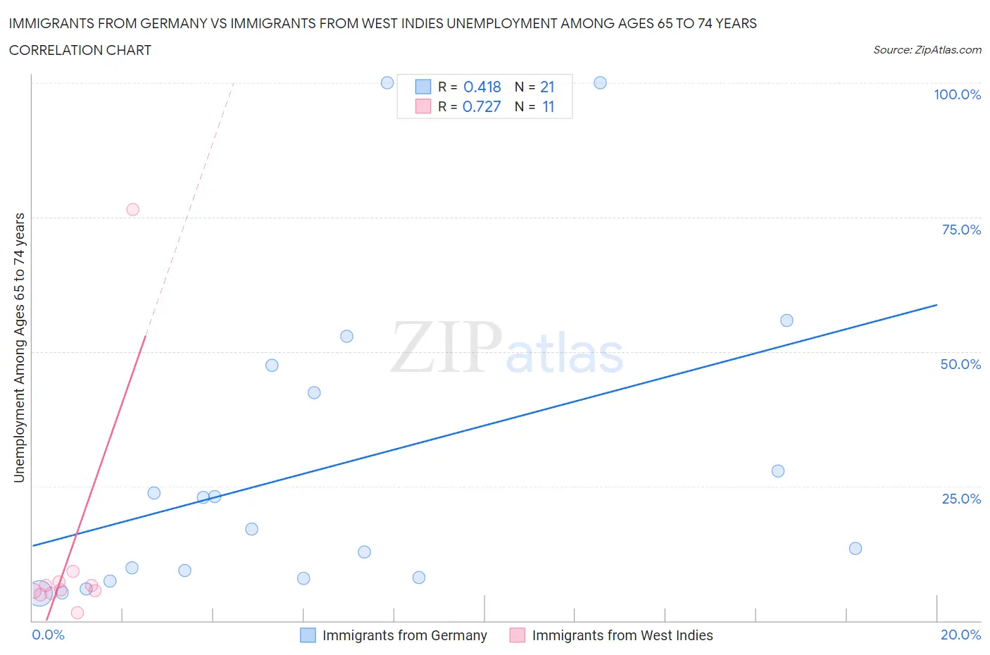 Immigrants from Germany vs Immigrants from West Indies Unemployment Among Ages 65 to 74 years