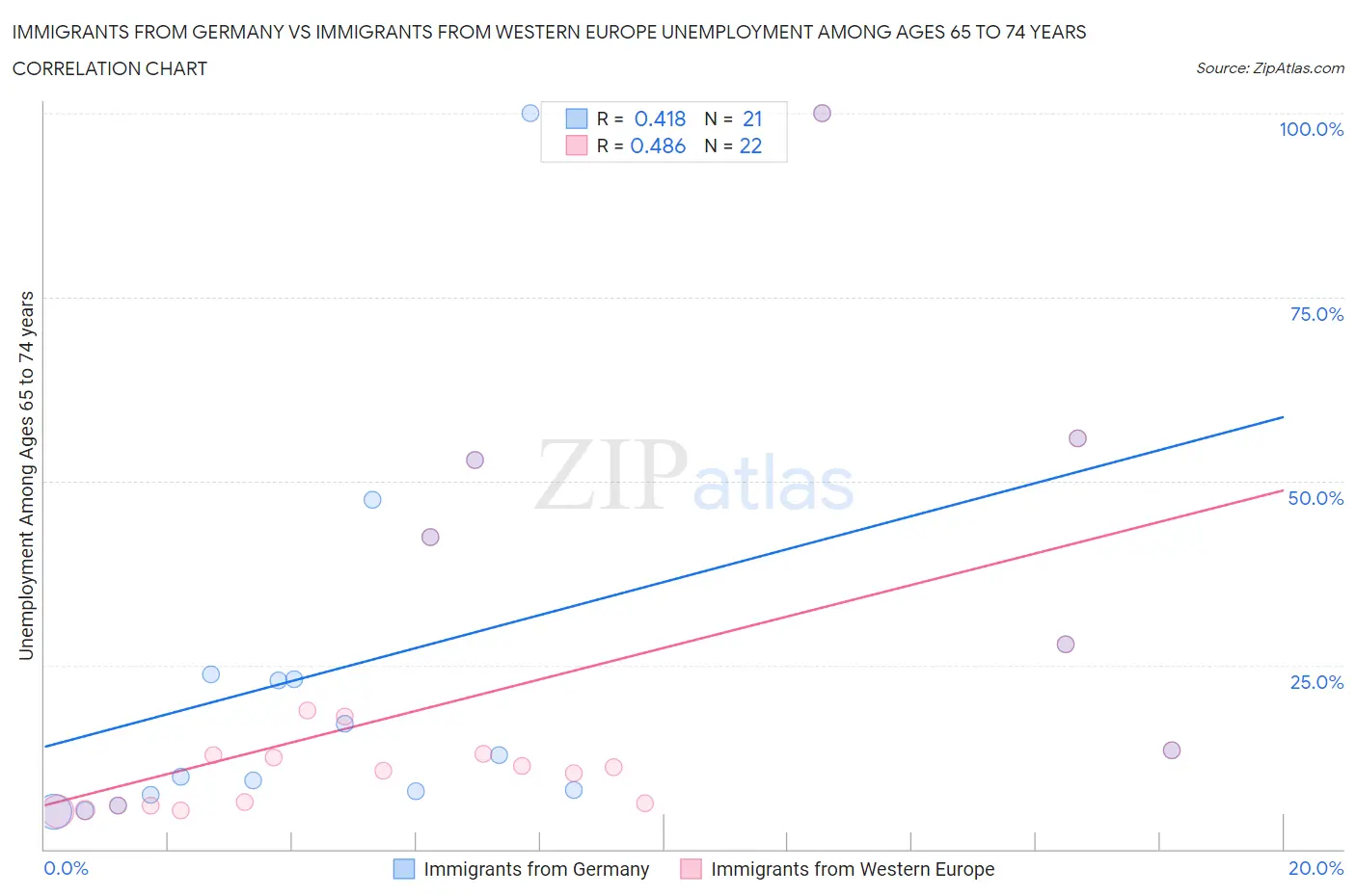 Immigrants from Germany vs Immigrants from Western Europe Unemployment Among Ages 65 to 74 years