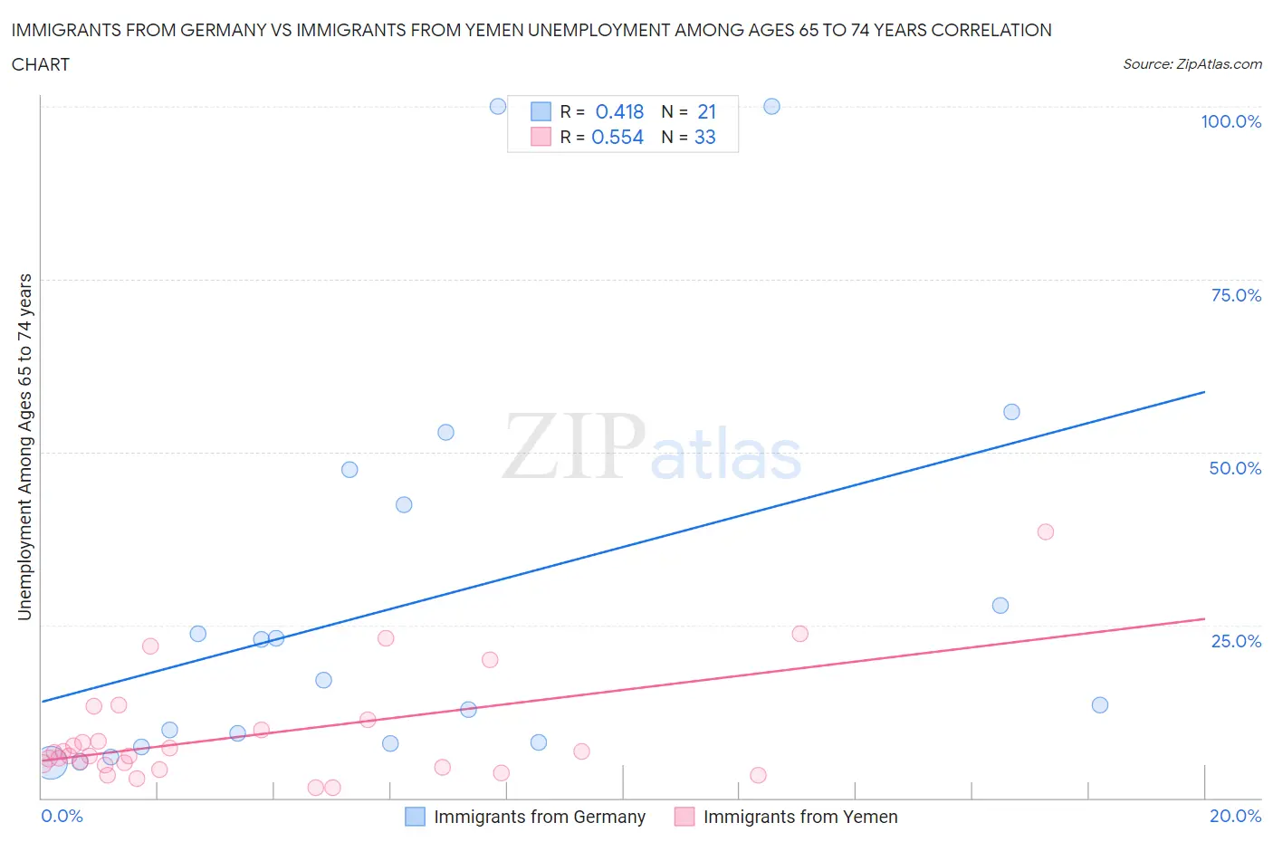 Immigrants from Germany vs Immigrants from Yemen Unemployment Among Ages 65 to 74 years