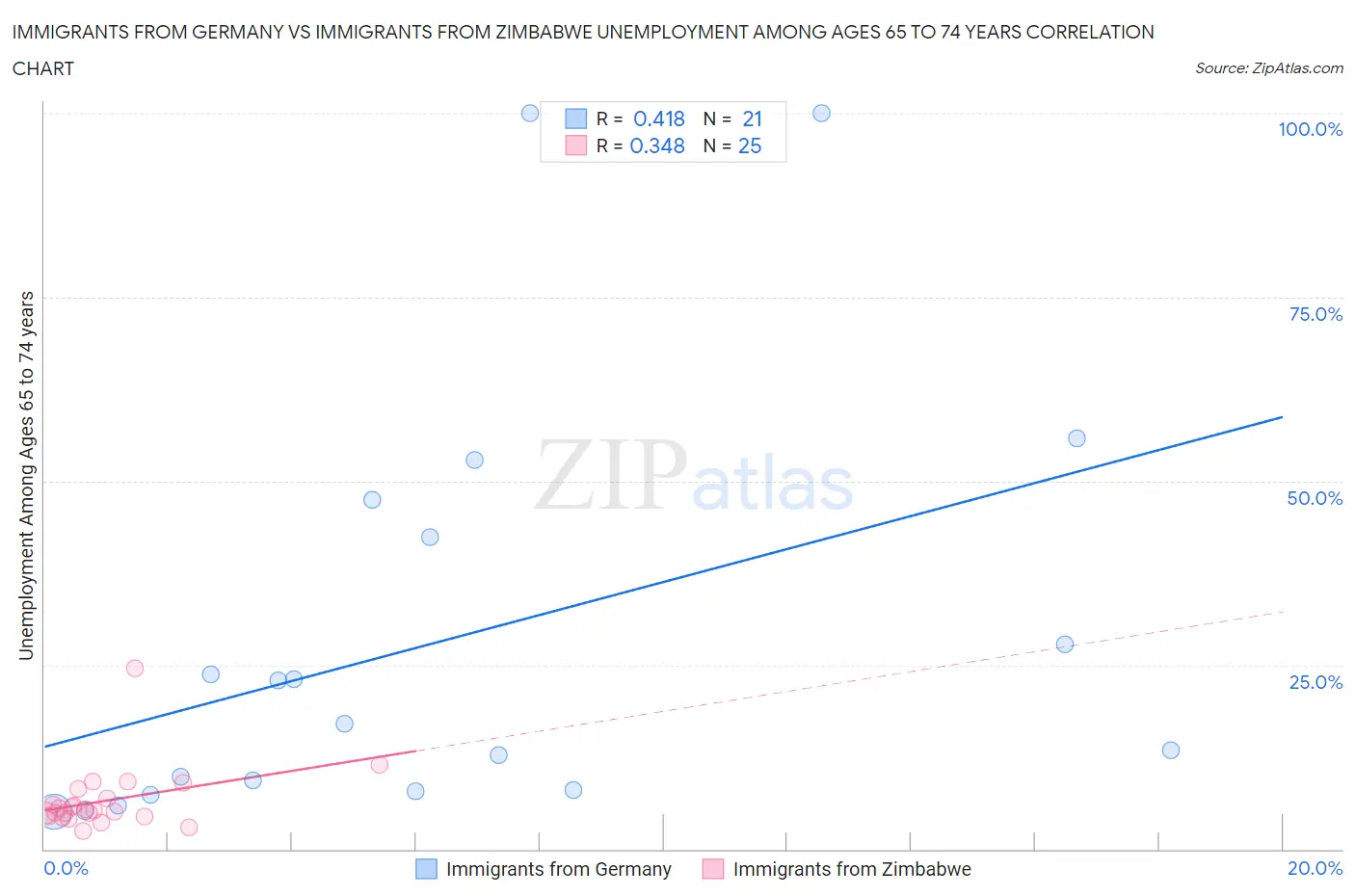 Immigrants from Germany vs Immigrants from Zimbabwe Unemployment Among Ages 65 to 74 years