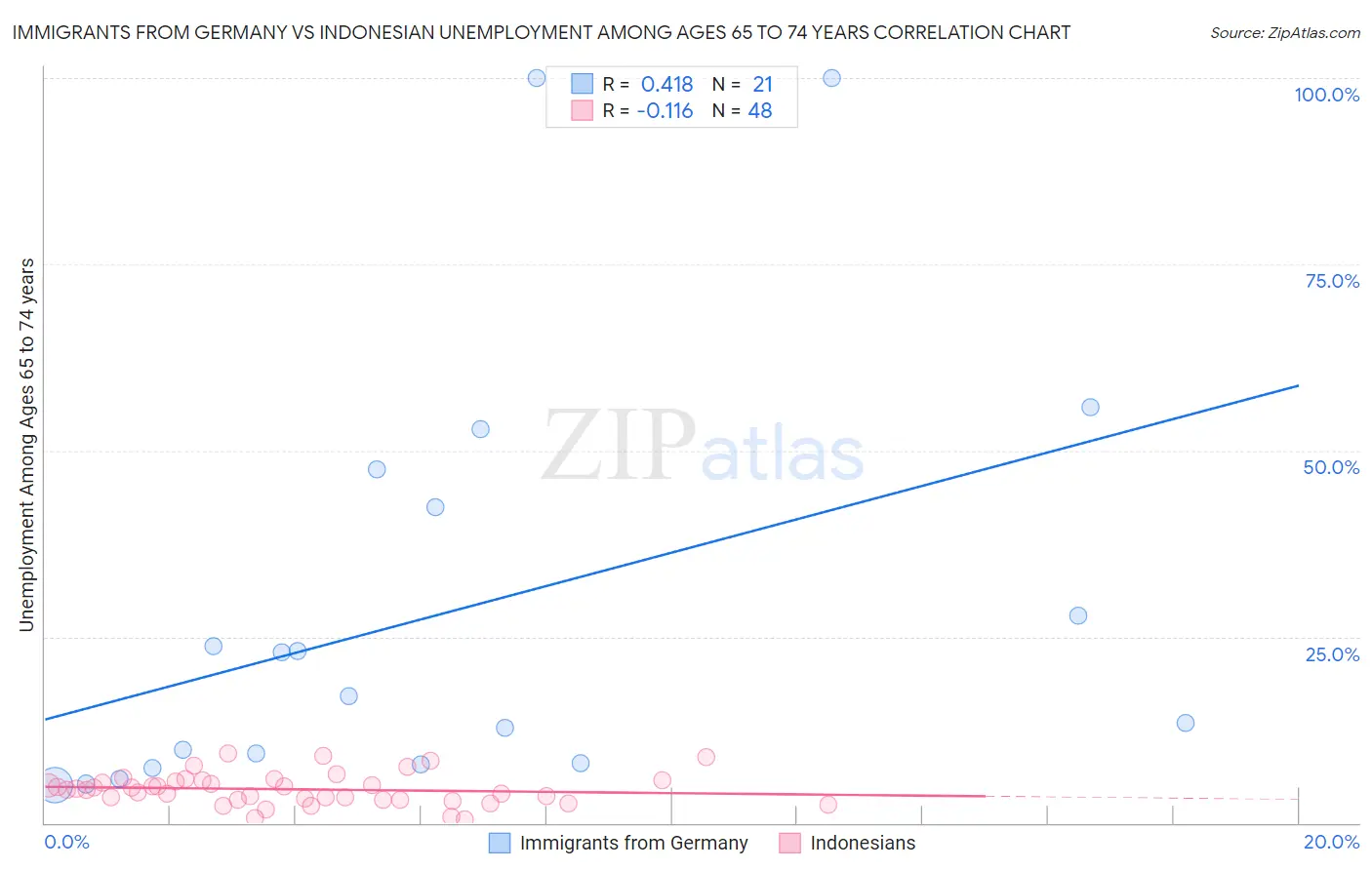 Immigrants from Germany vs Indonesian Unemployment Among Ages 65 to 74 years