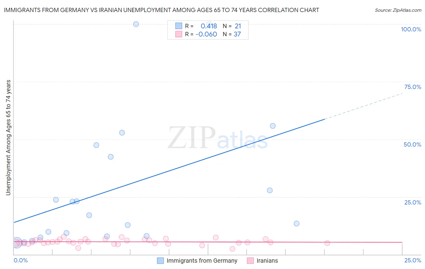 Immigrants from Germany vs Iranian Unemployment Among Ages 65 to 74 years
