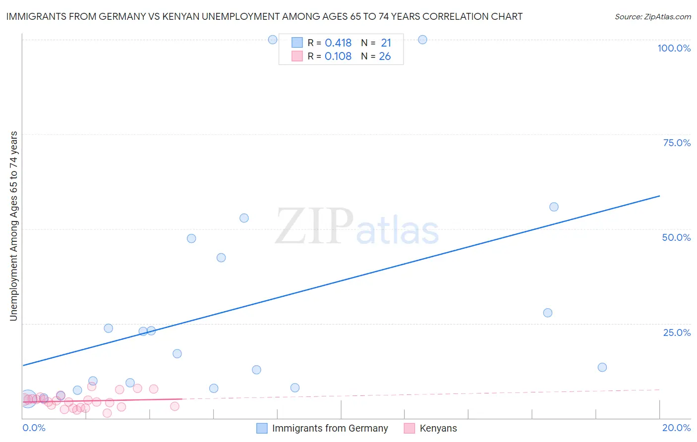 Immigrants from Germany vs Kenyan Unemployment Among Ages 65 to 74 years