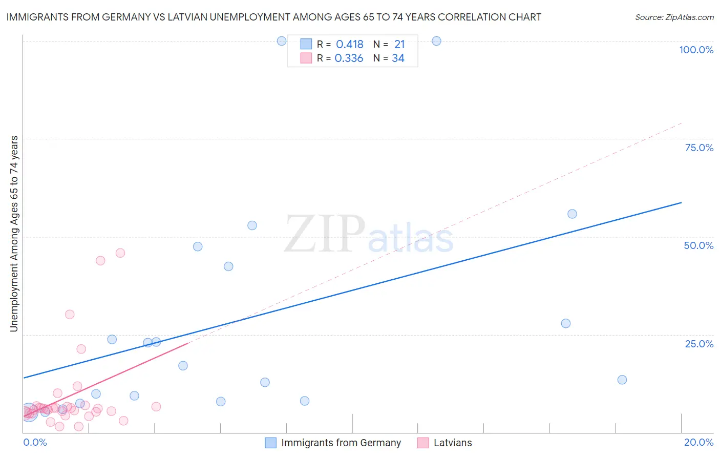Immigrants from Germany vs Latvian Unemployment Among Ages 65 to 74 years
