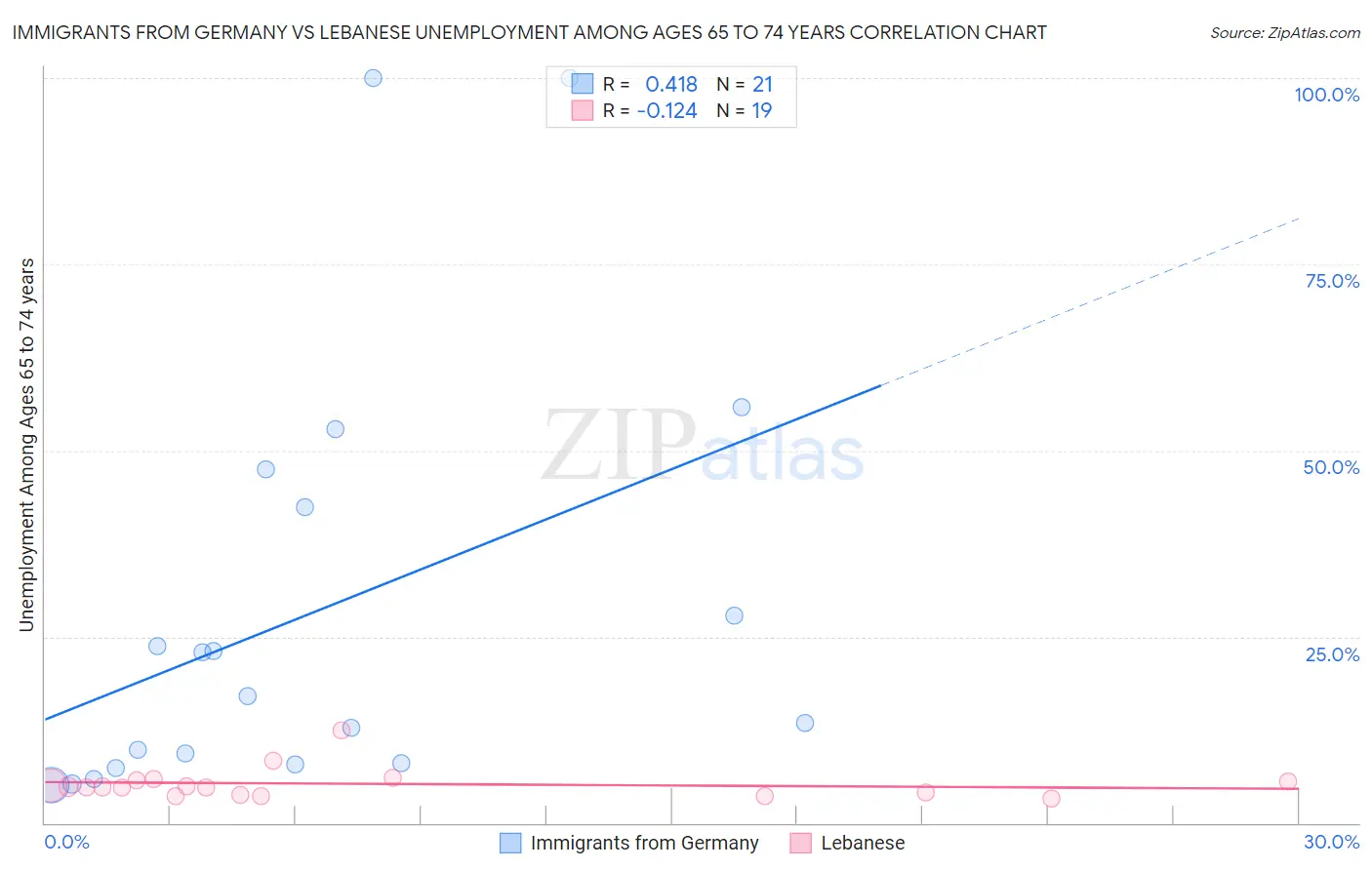 Immigrants from Germany vs Lebanese Unemployment Among Ages 65 to 74 years
