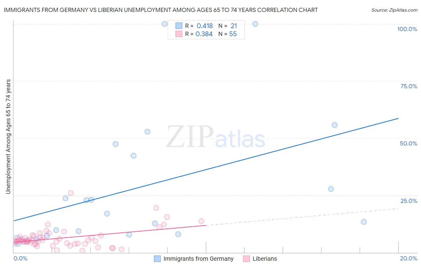 Immigrants from Germany vs Liberian Unemployment Among Ages 65 to 74 years