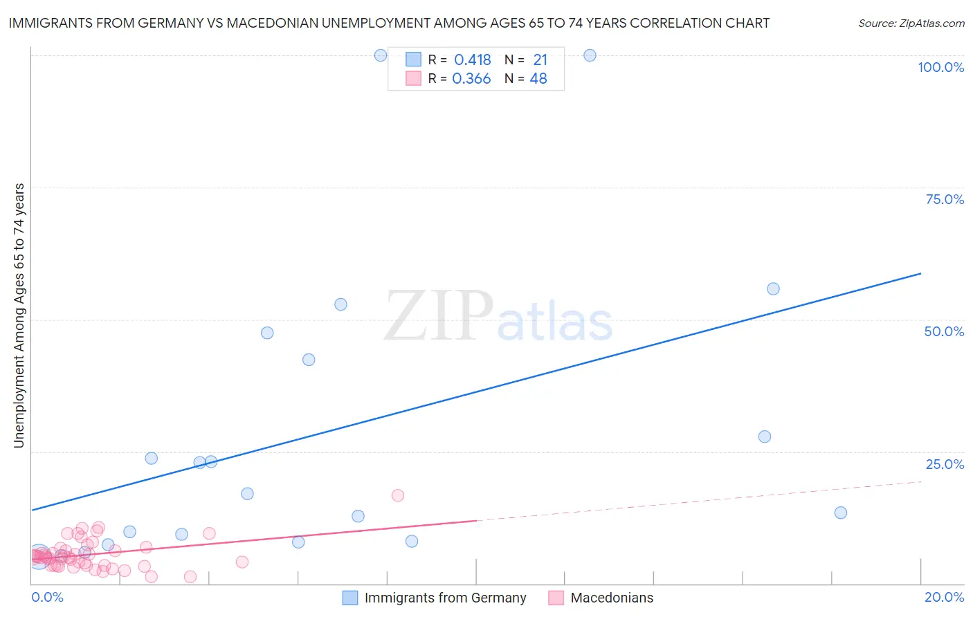 Immigrants from Germany vs Macedonian Unemployment Among Ages 65 to 74 years