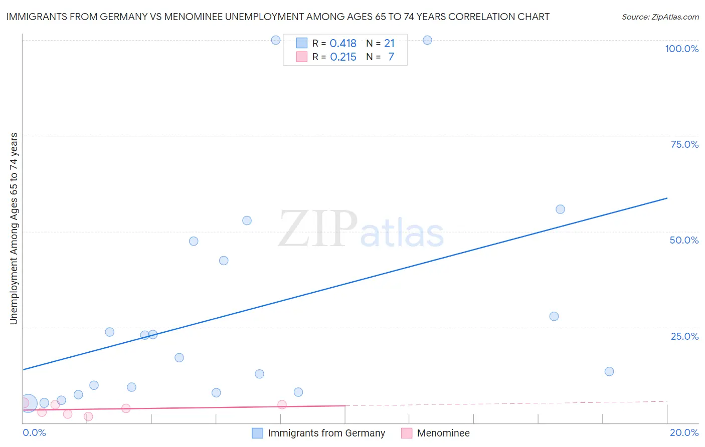 Immigrants from Germany vs Menominee Unemployment Among Ages 65 to 74 years