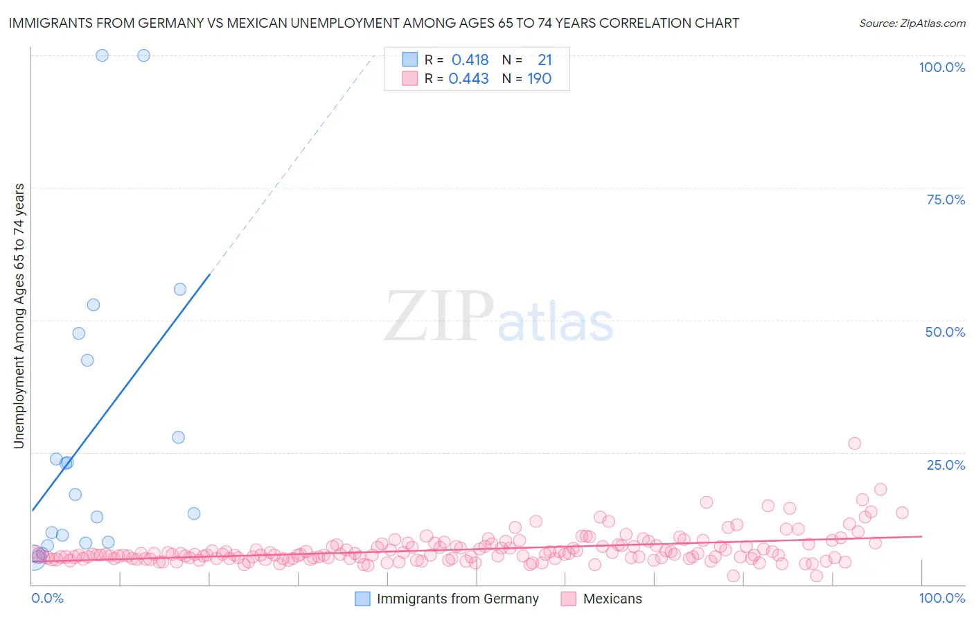 Immigrants from Germany vs Mexican Unemployment Among Ages 65 to 74 years