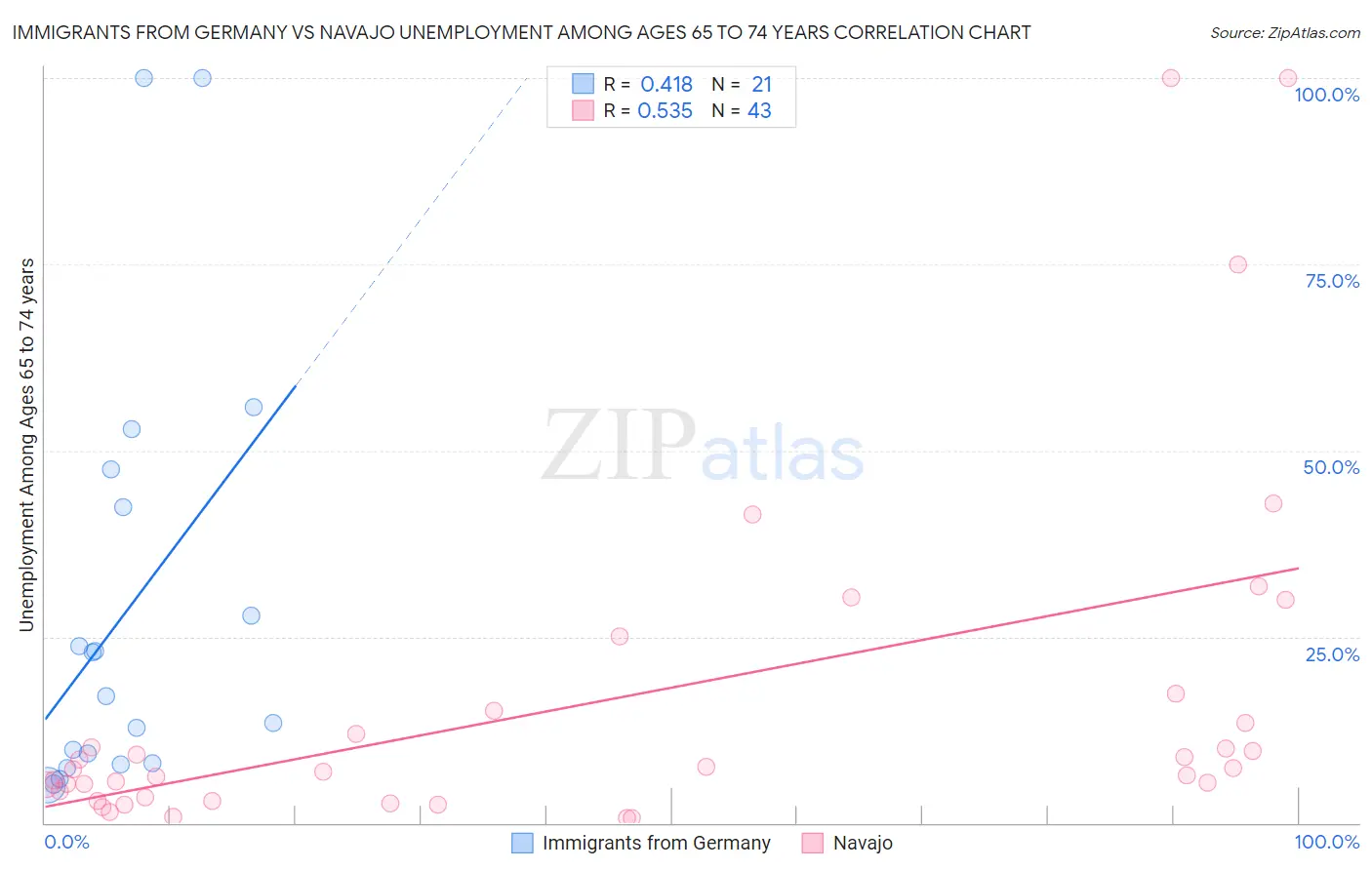Immigrants from Germany vs Navajo Unemployment Among Ages 65 to 74 years